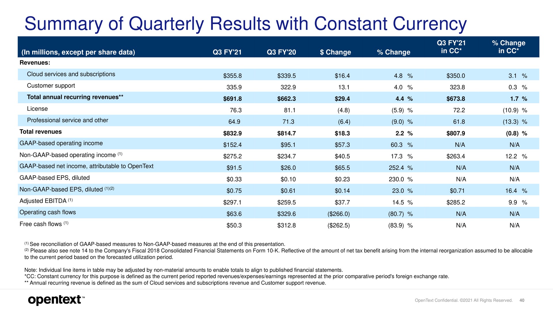 summary of quarterly results with constant currency a fens | OpenText