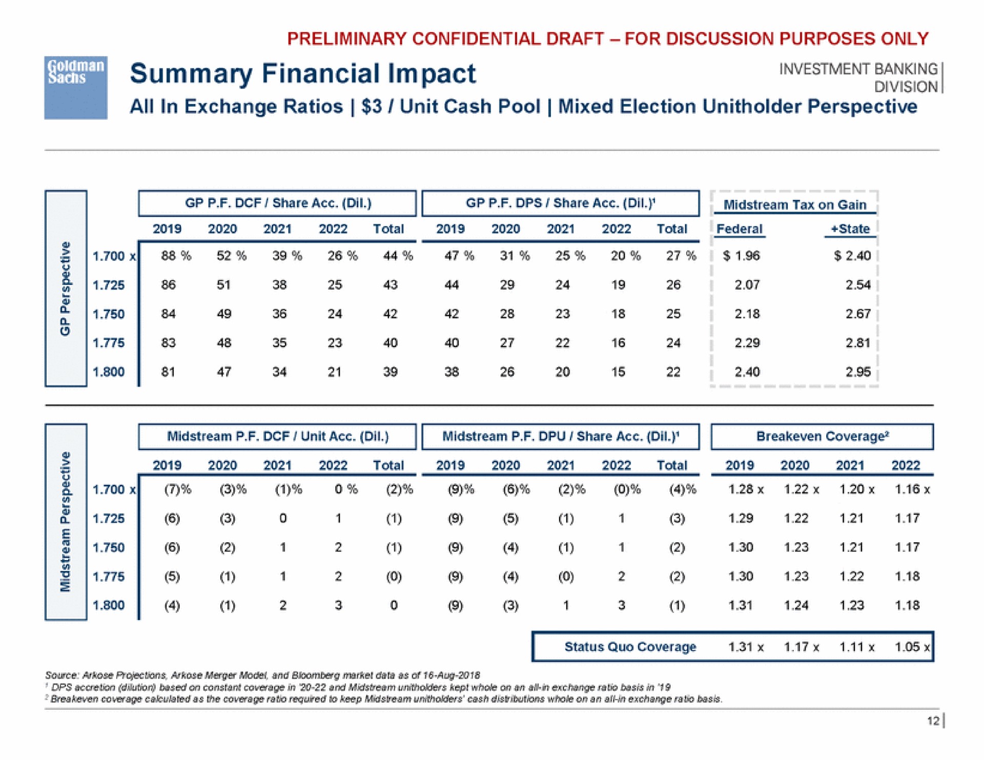 summary financial impact | Goldman Sachs