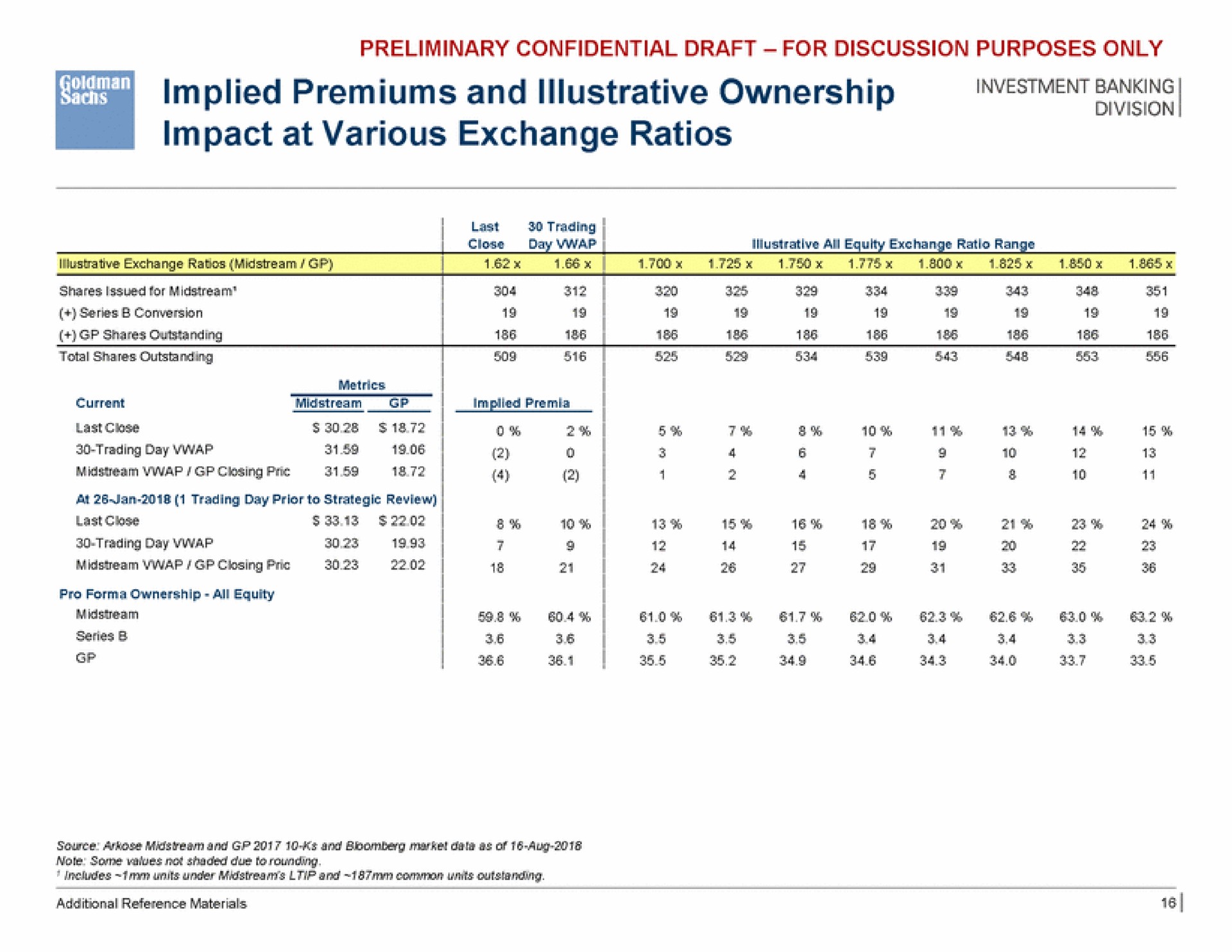 a ces implied premiums and illustrative ownership impact at various exchange ratios | Goldman Sachs