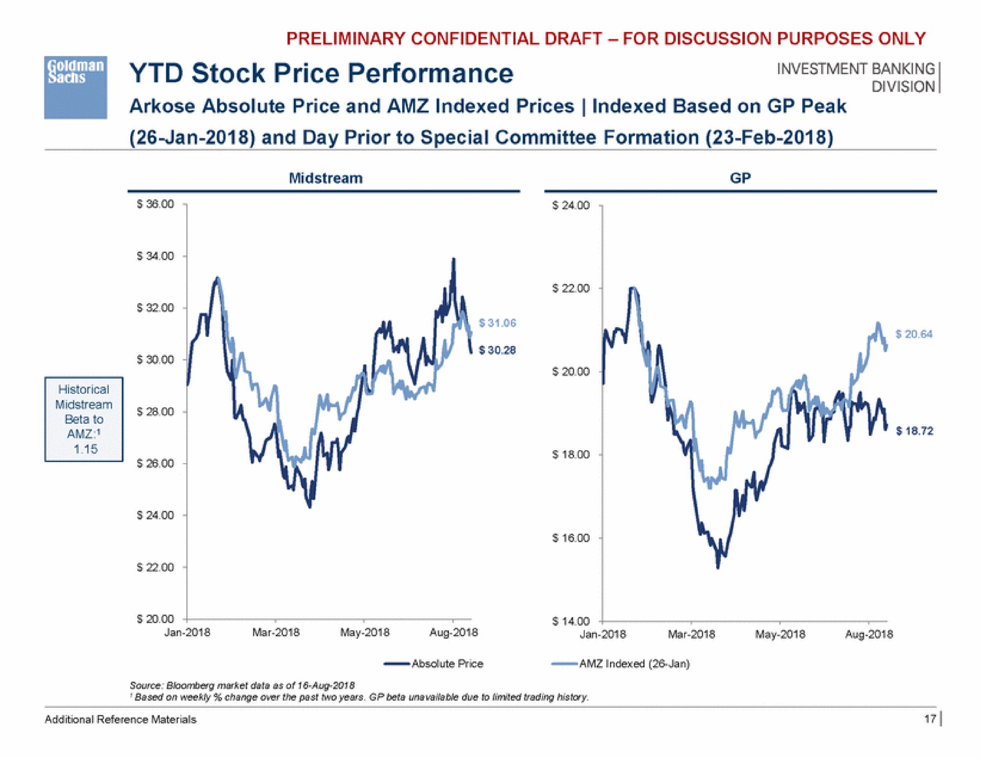 stock price performance sadism sit | Goldman Sachs