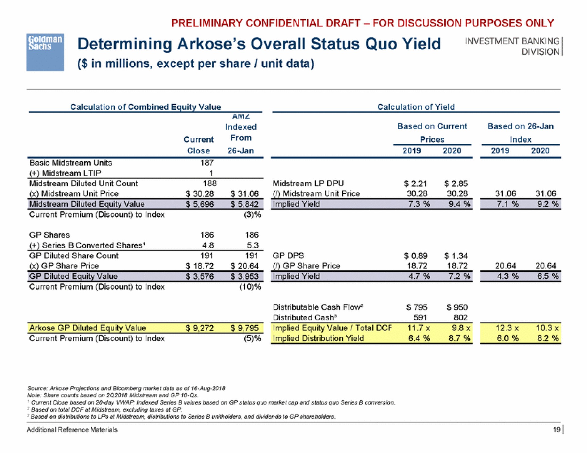 determining arkose overall status quo yield banking in millions except per share unit data | Goldman Sachs