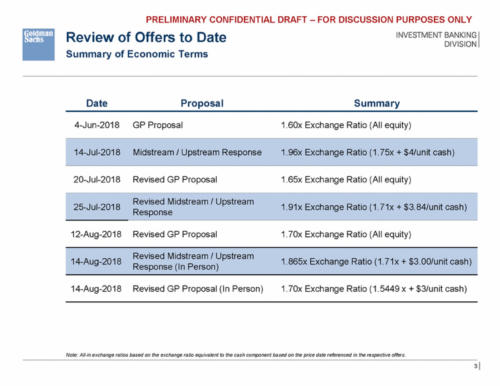 review of offers to date upstream revised midstream on exchange ratio all equity | Goldman Sachs