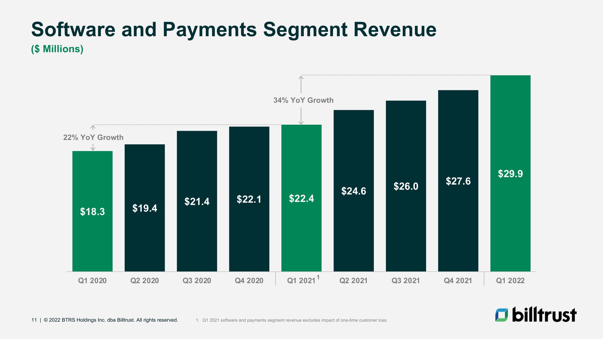 and payments segment revenue | Billtrust