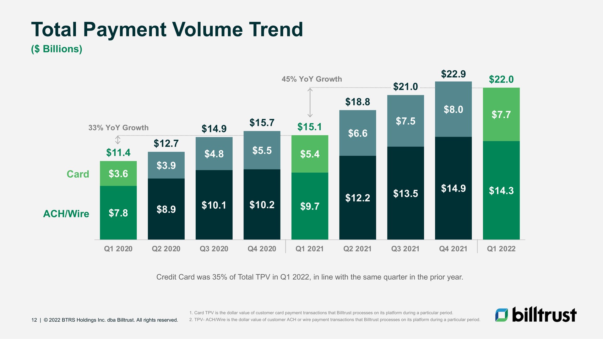 total payment volume trend | Billtrust