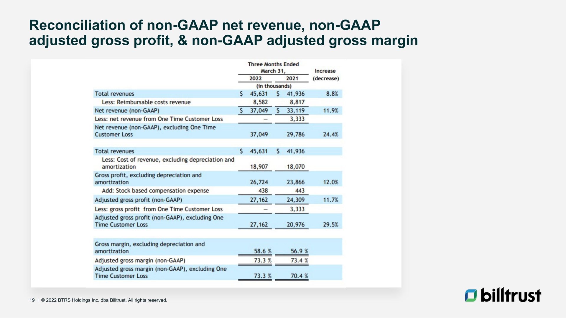 adjusted gross profit non adjusted gross margin | Billtrust