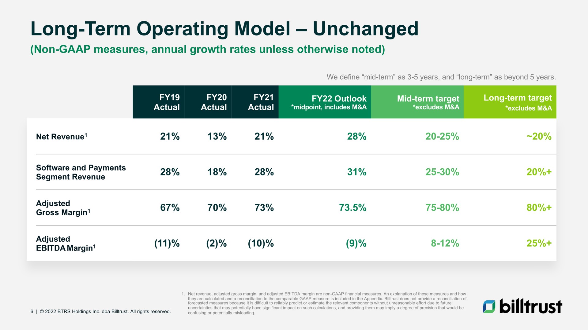 long term operating model unchanged | Billtrust