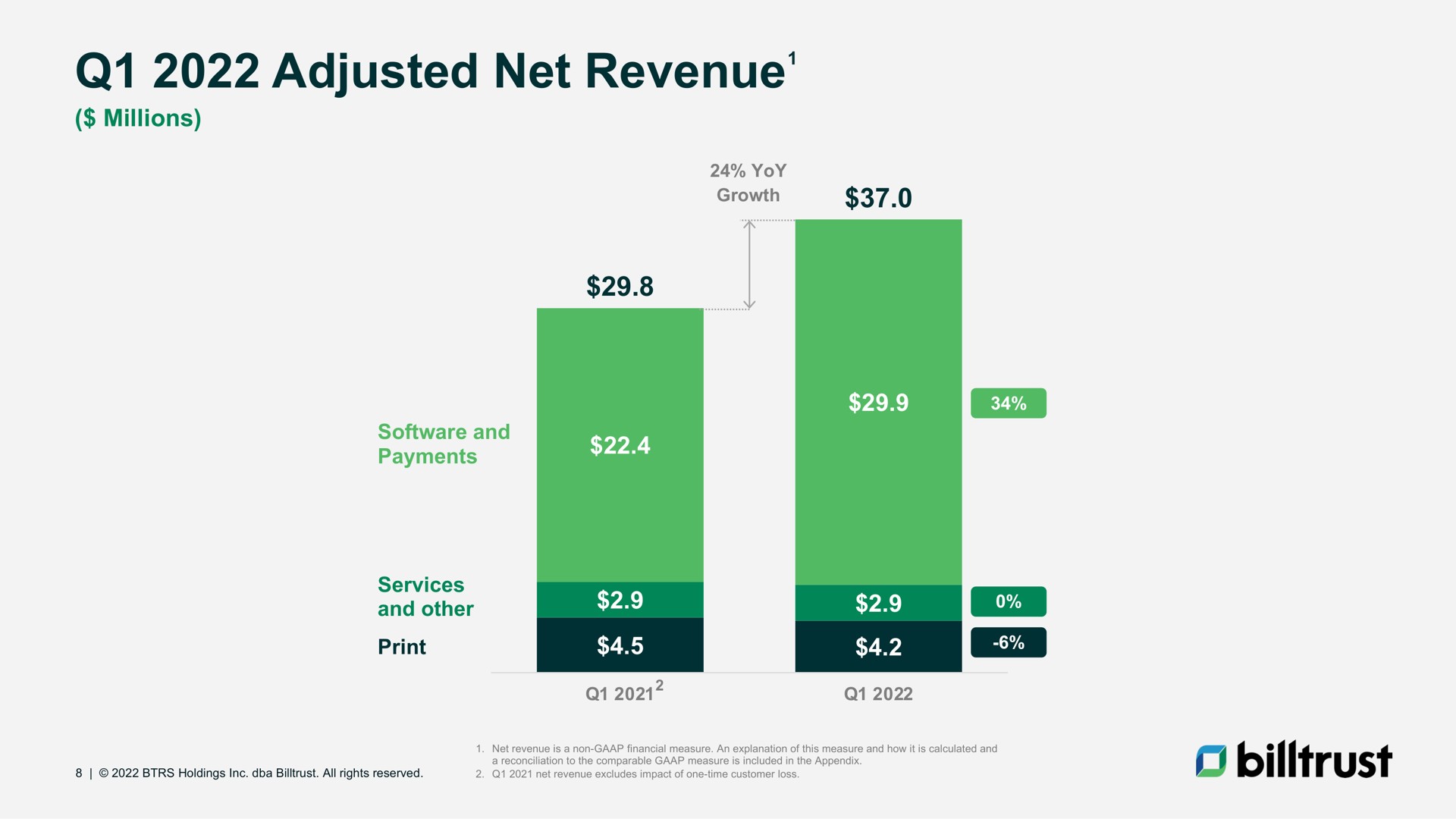 adjusted net revenue revenue | Billtrust
