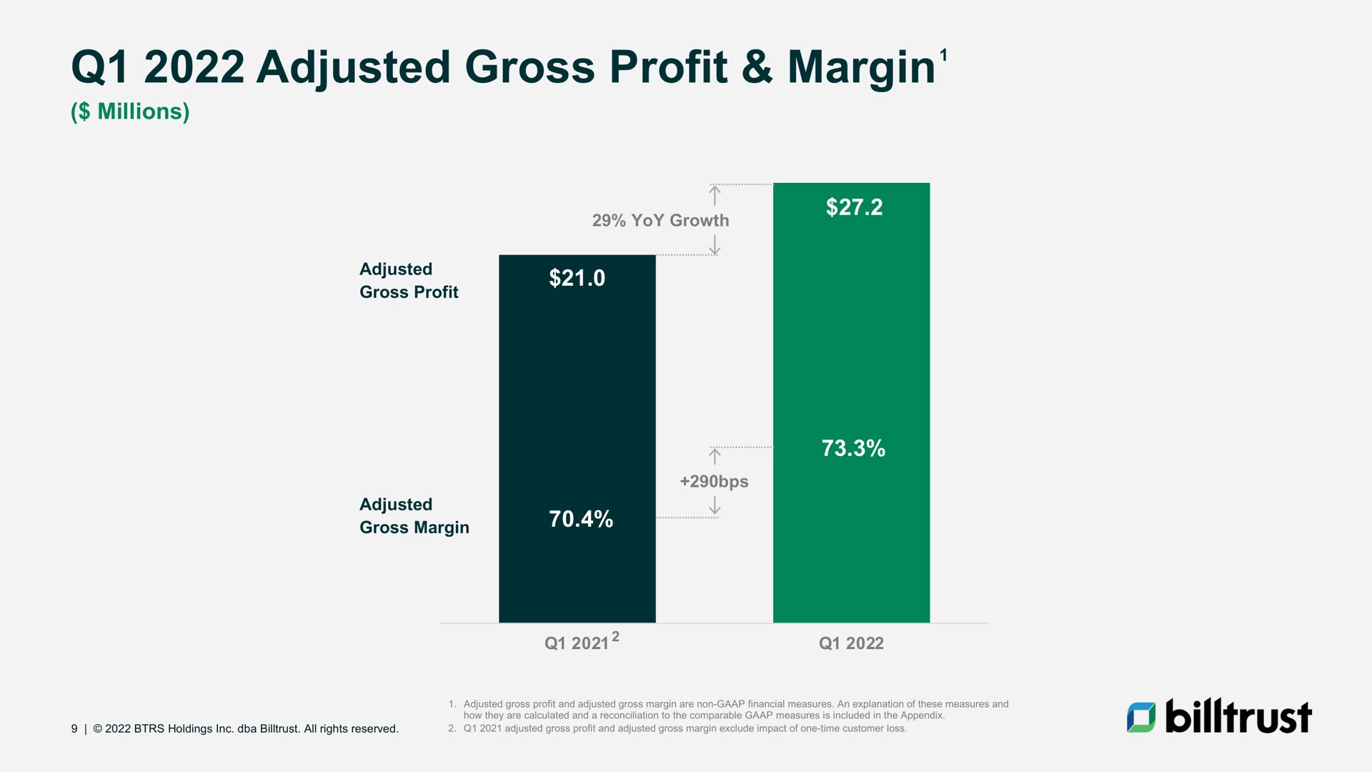 adjusted gross profit margin | Billtrust