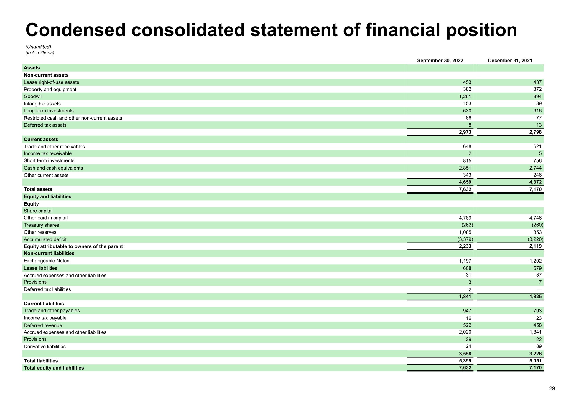 condensed consolidated statement of financial position | Spotify