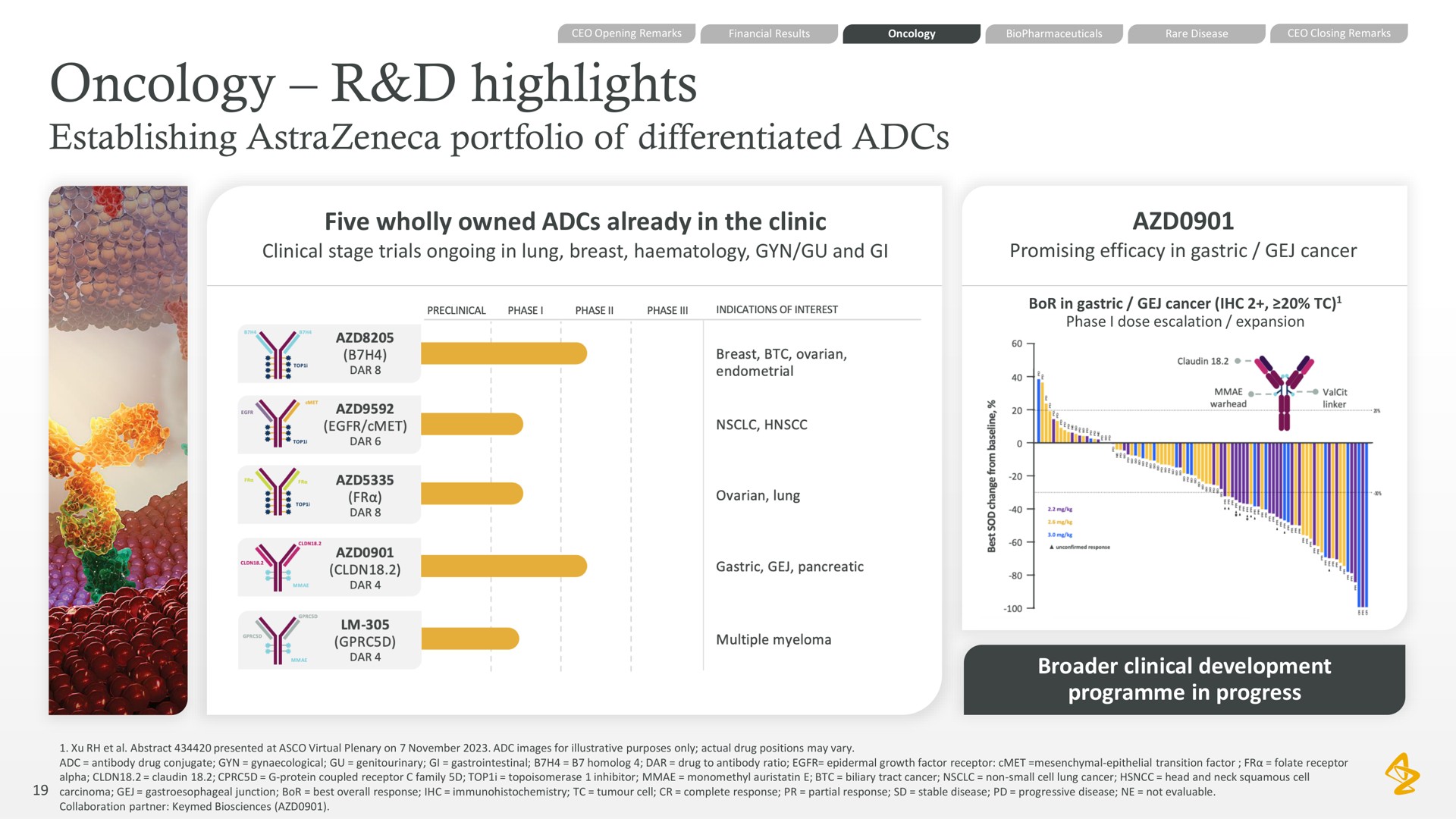 oncology highlights establishing portfolio of differentiated five wholly owned already in the clinic clinical development in progress | AstraZeneca