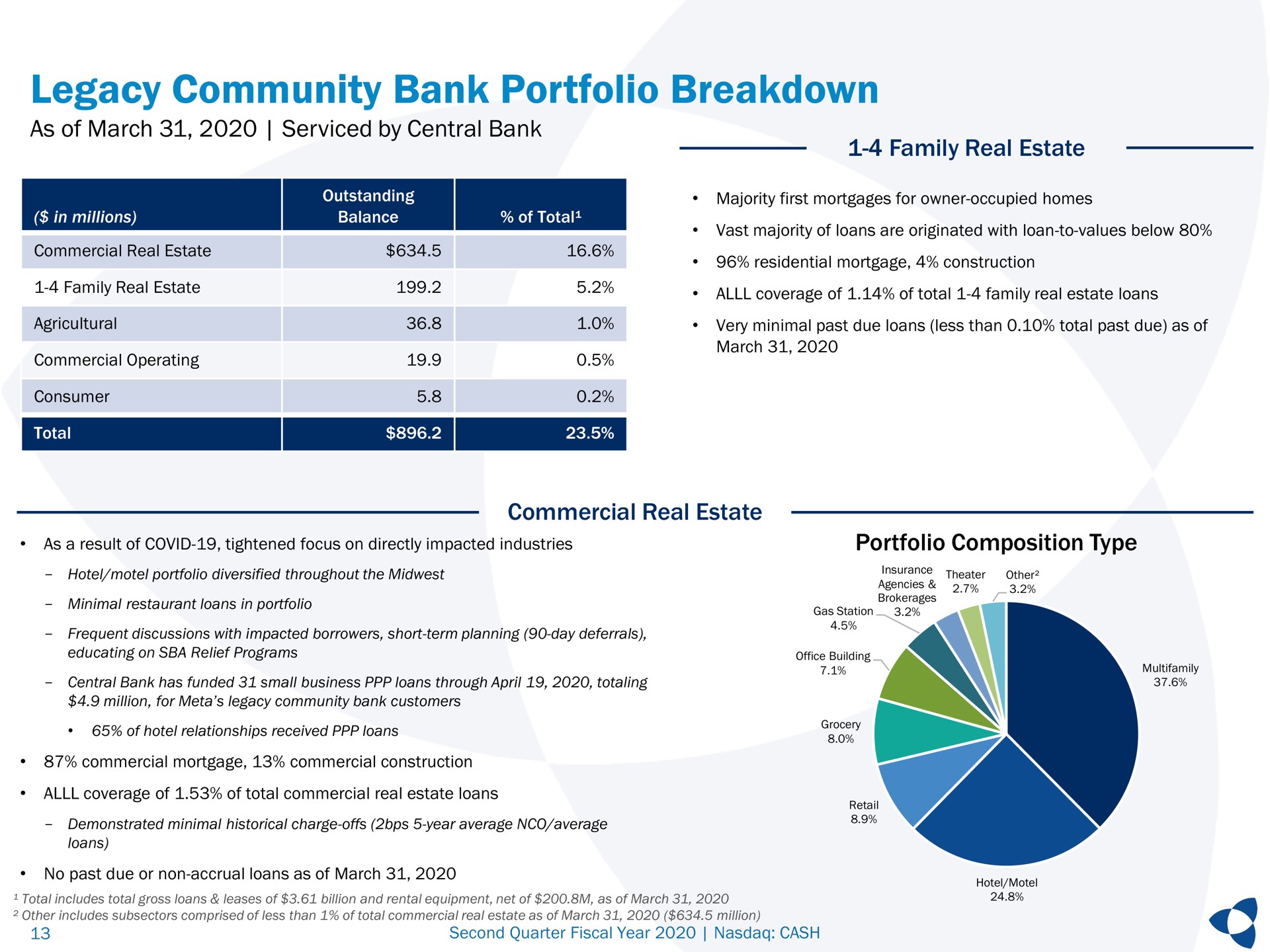 legacy community bank portfolio breakdown as of march serviced by central bank family real estate portfolio composition type commercial real estate result covid tightened focus on directly impacted industries | Pathward Financial