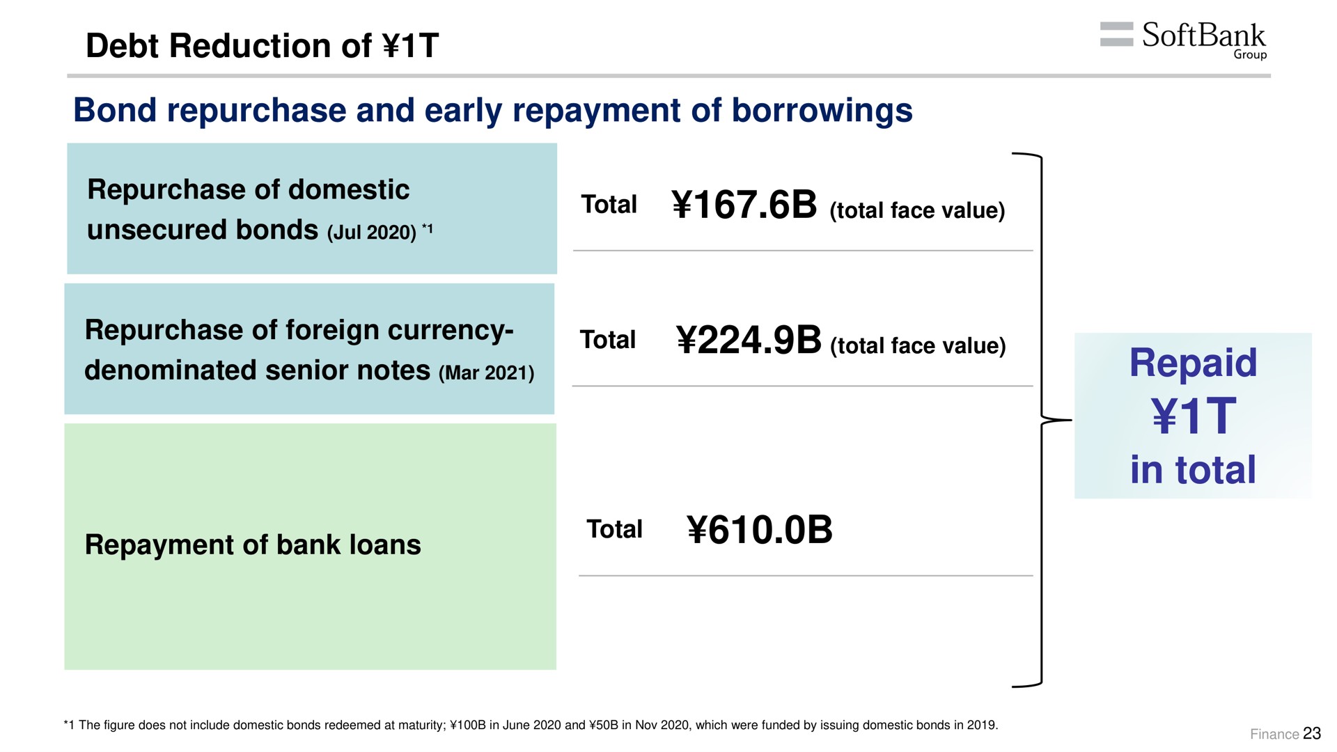 debt reduction of bond repurchase and early repayment of borrowings repurchase of domestic unsecured bonds repurchase of foreign currency denominated senior notes mar repayment of bank loans total repaid in total face value face value | SoftBank