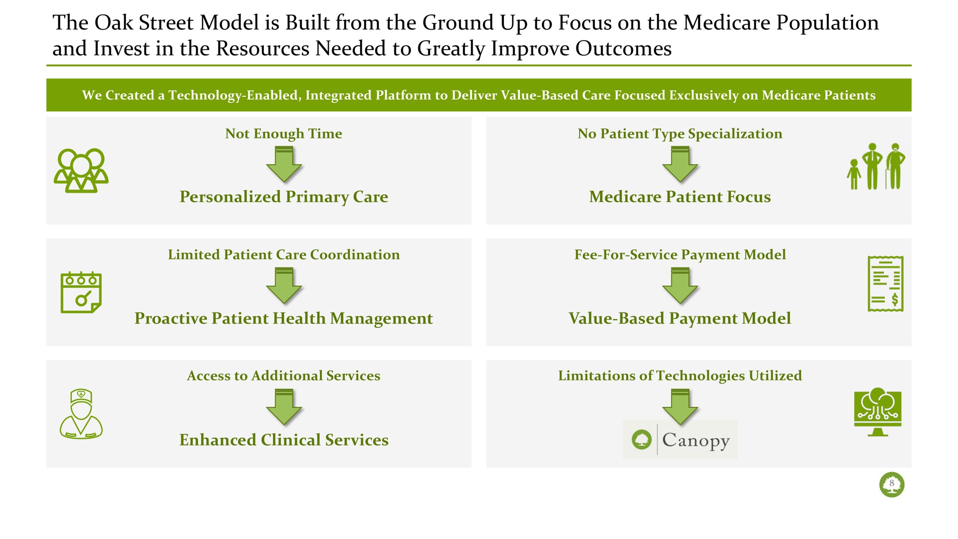 the oak street model is built from the ground up to focus on the population and invest in the resources needed to greatly improve outcomes | Oak Street Health