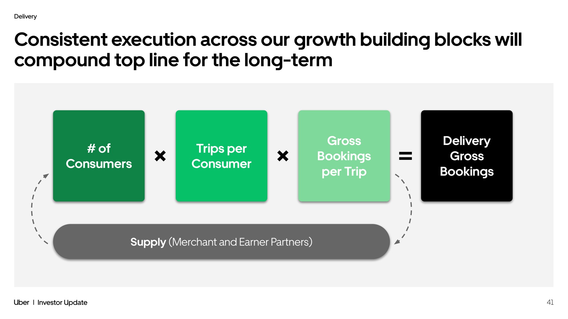 consistent execution across our growth building blocks will compound top line for the long term of consumers trips per consumer gross bookings per trip delivery gross bookings supply merchant and earner partners bra | Uber