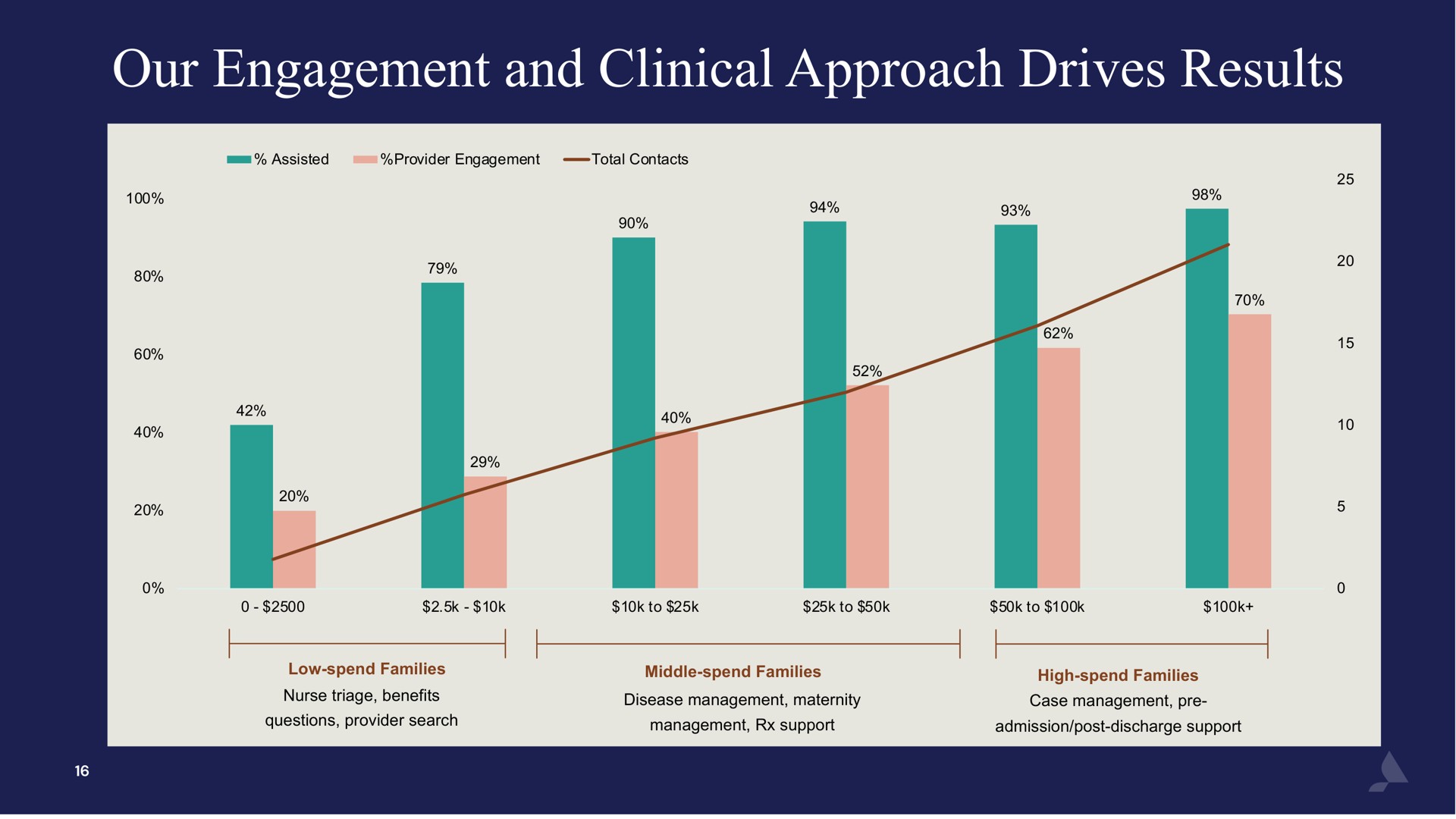 our engagement and clinical approach drives results | Accolade