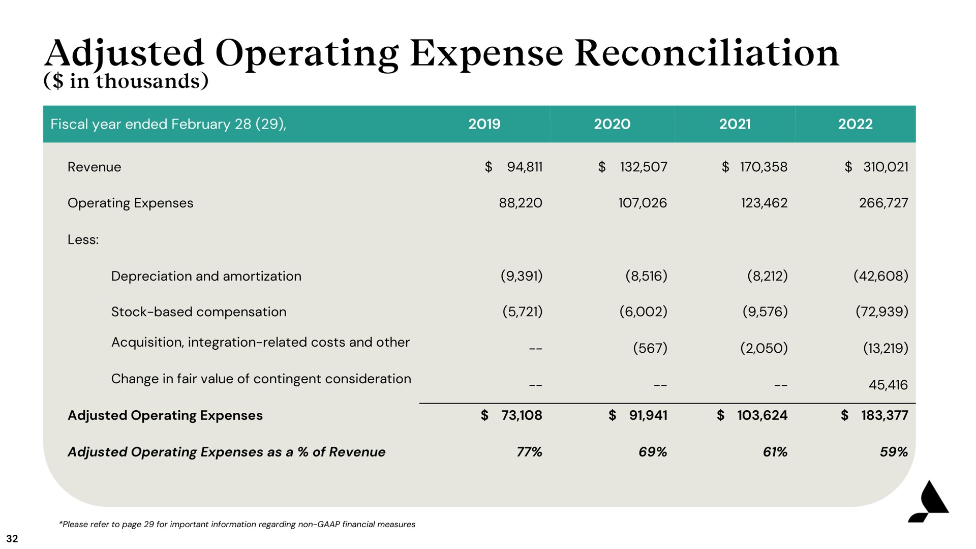 adjusted operating expense reconciliation a | Accolade