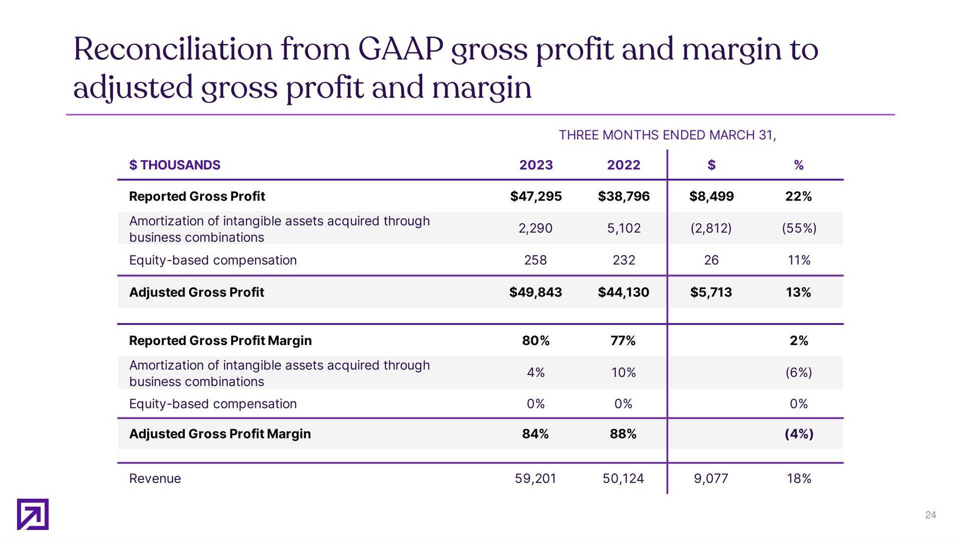 reconciliation from gross profit and margin to adjusted gross profit and margin | Definitive Healthcare