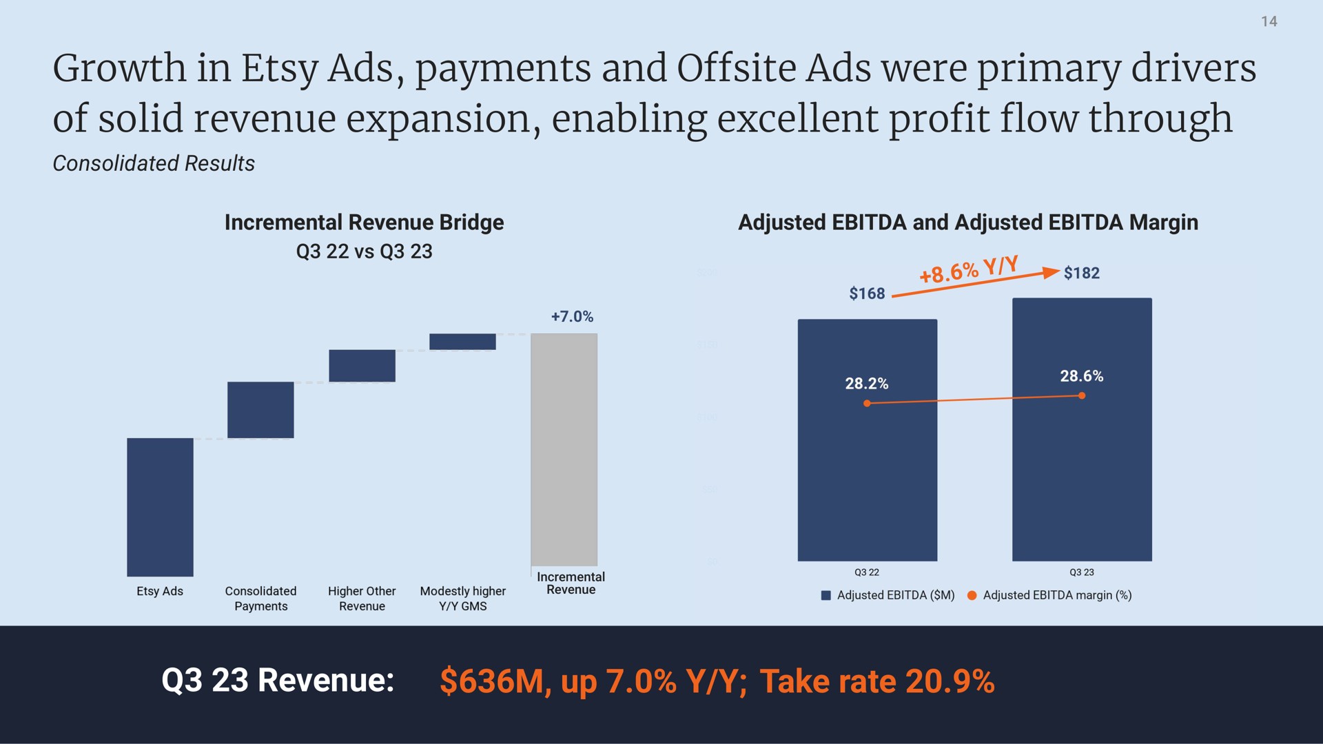 growth in ads payments and ads were primary drivers of solid revenue expansion enabling excellent profit flow through | Etsy