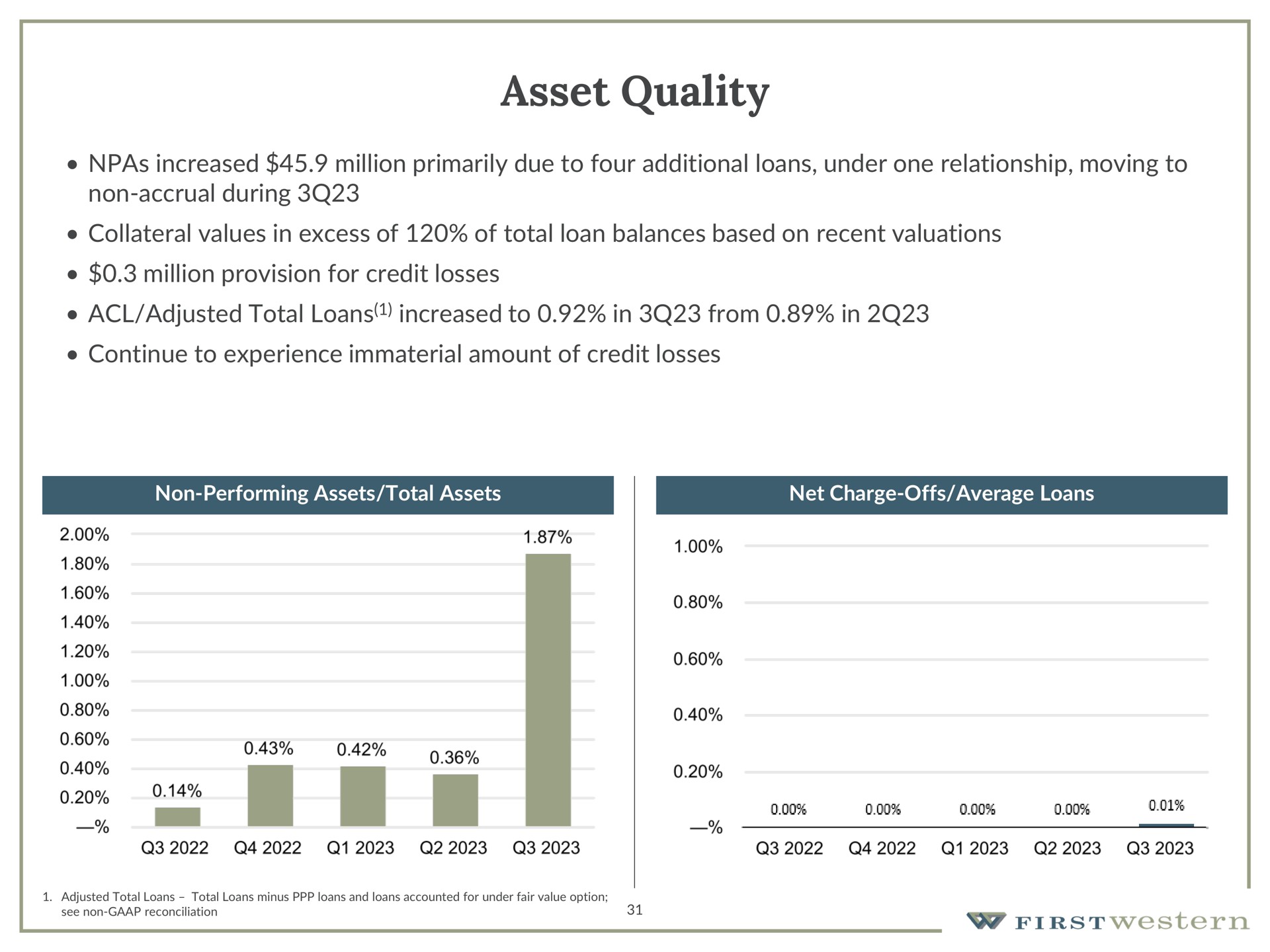 asset quality | First Western Financial