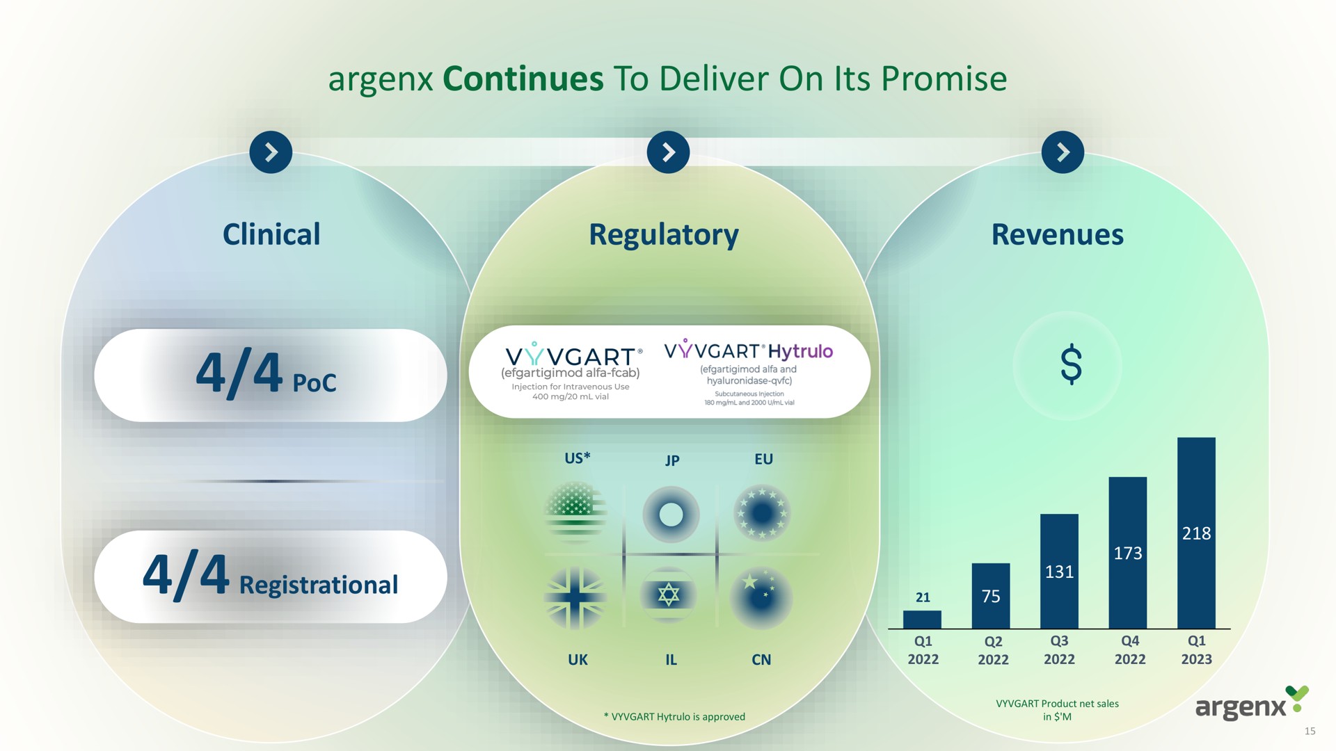 continues to deliver on its promise clinical regulatory revenues | argenx SE