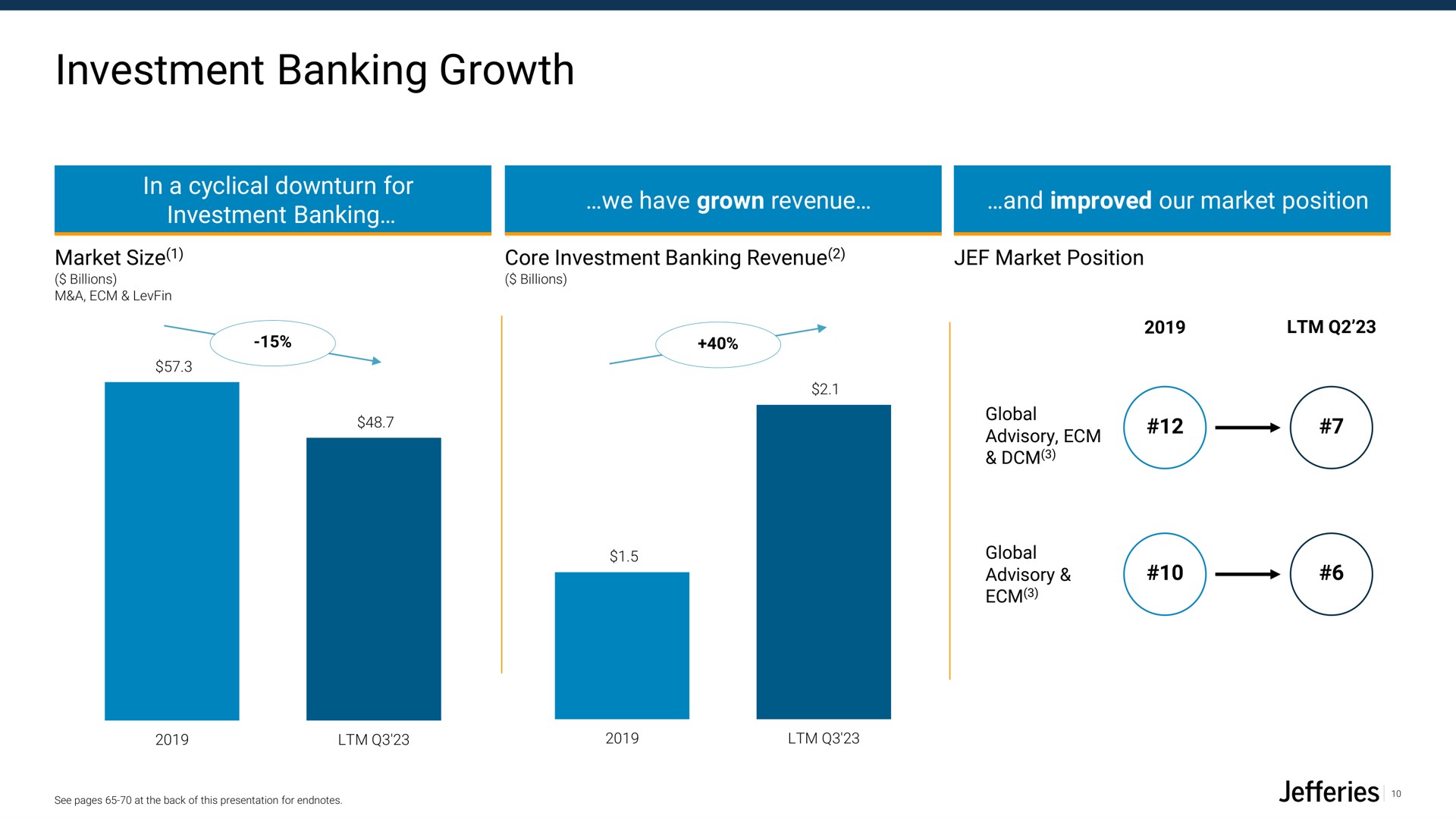 investment banking growth | Jefferies Financial Group