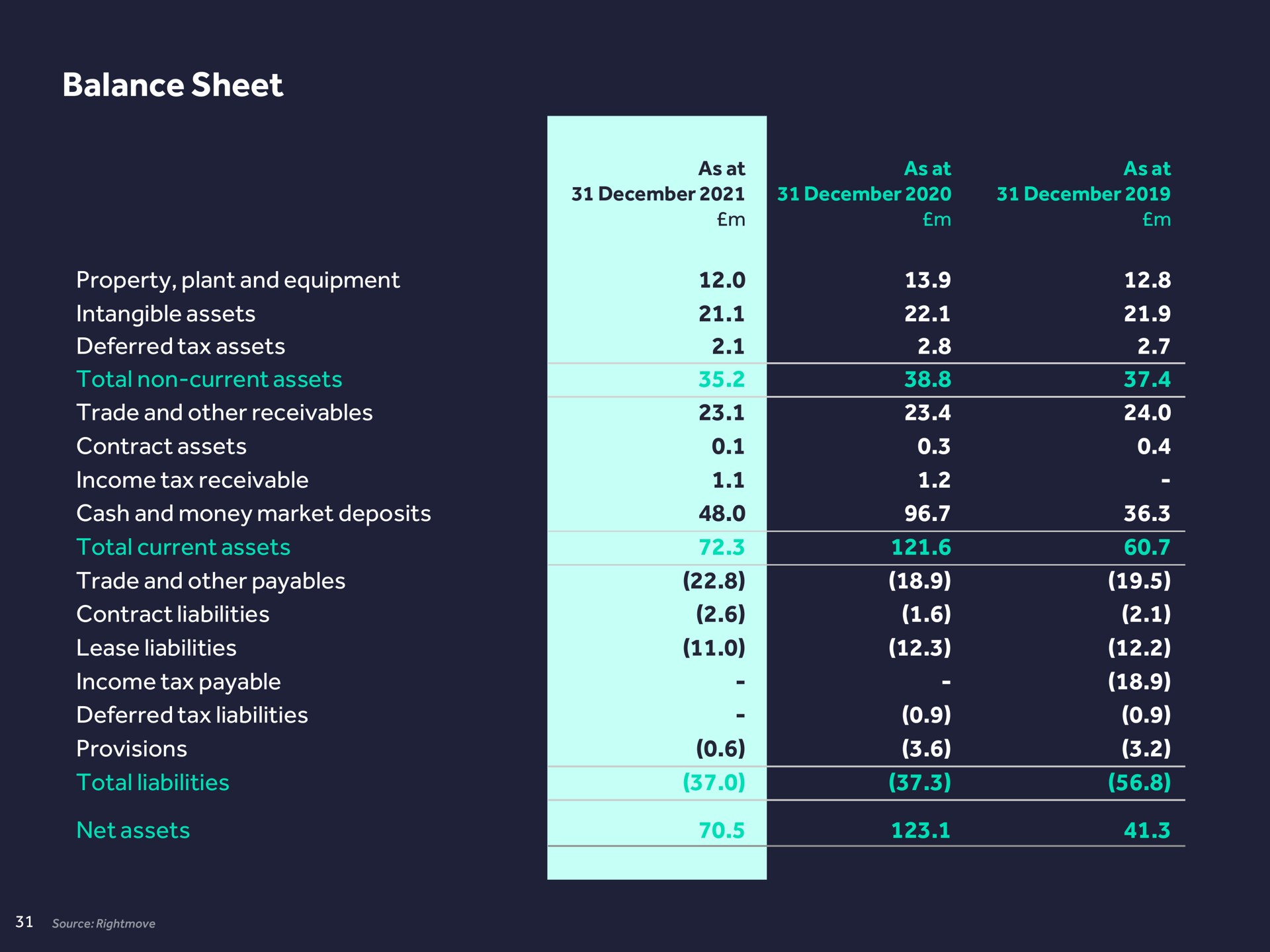 balance sheet | Rightmove