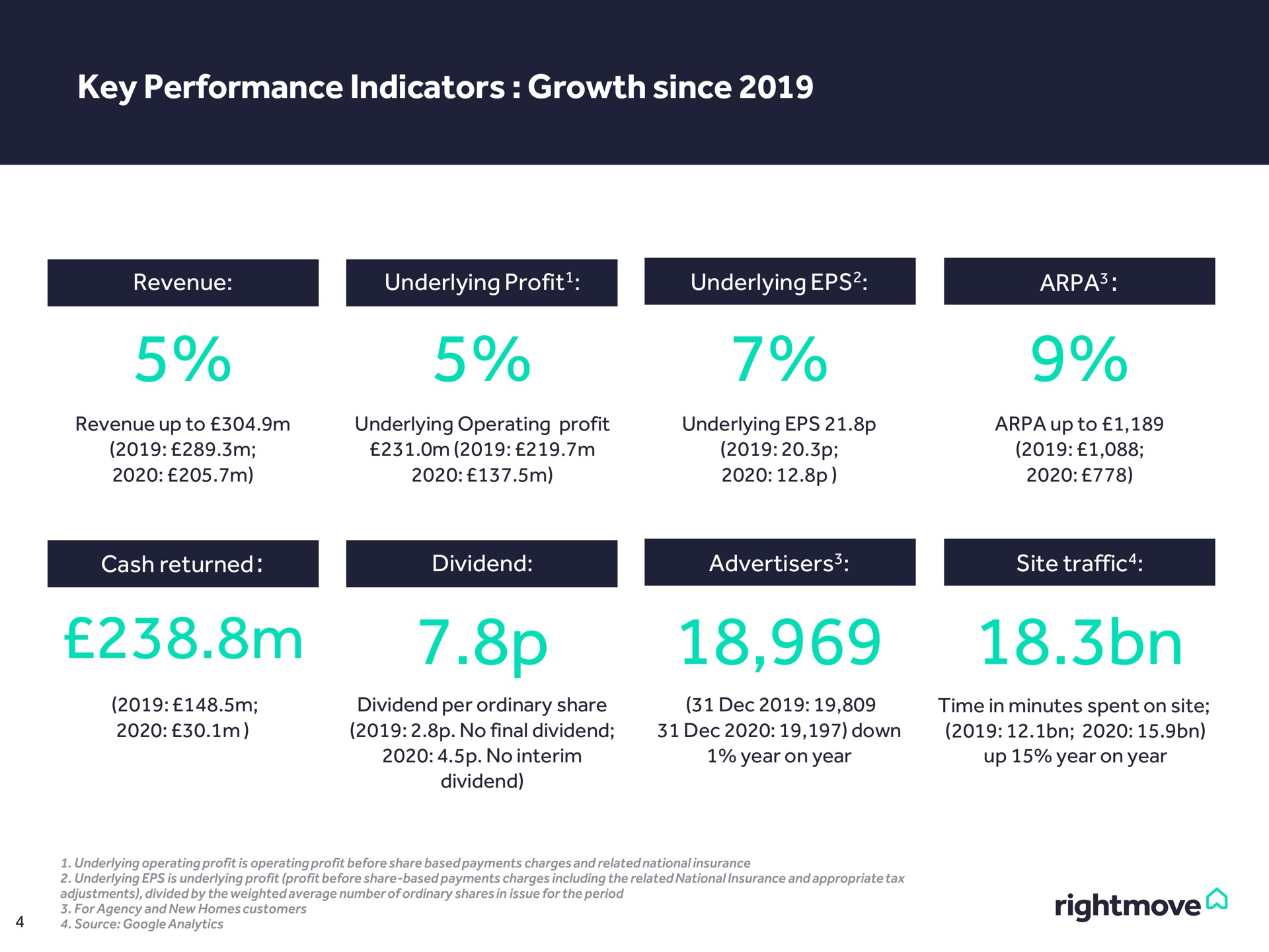 key performance indicators growth since | Rightmove