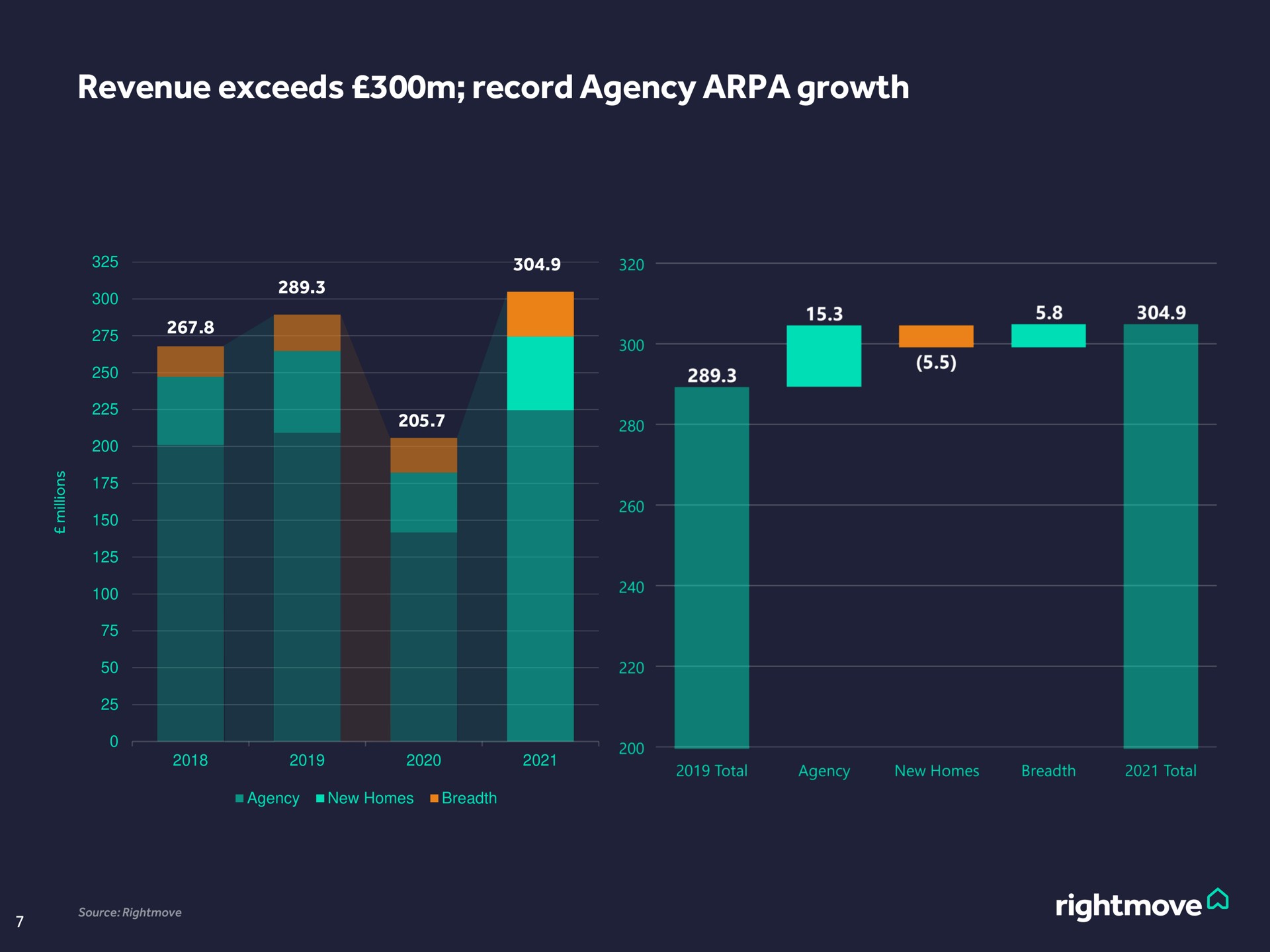revenue exceeds record agency growth | Rightmove