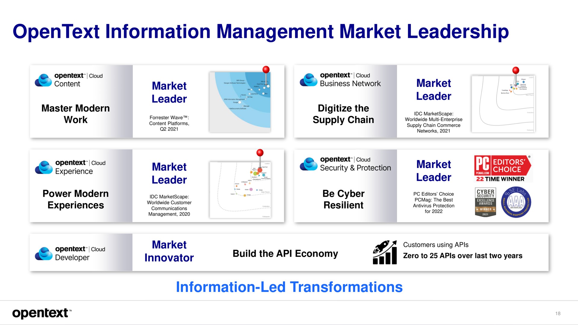 information management market leadership | OpenText