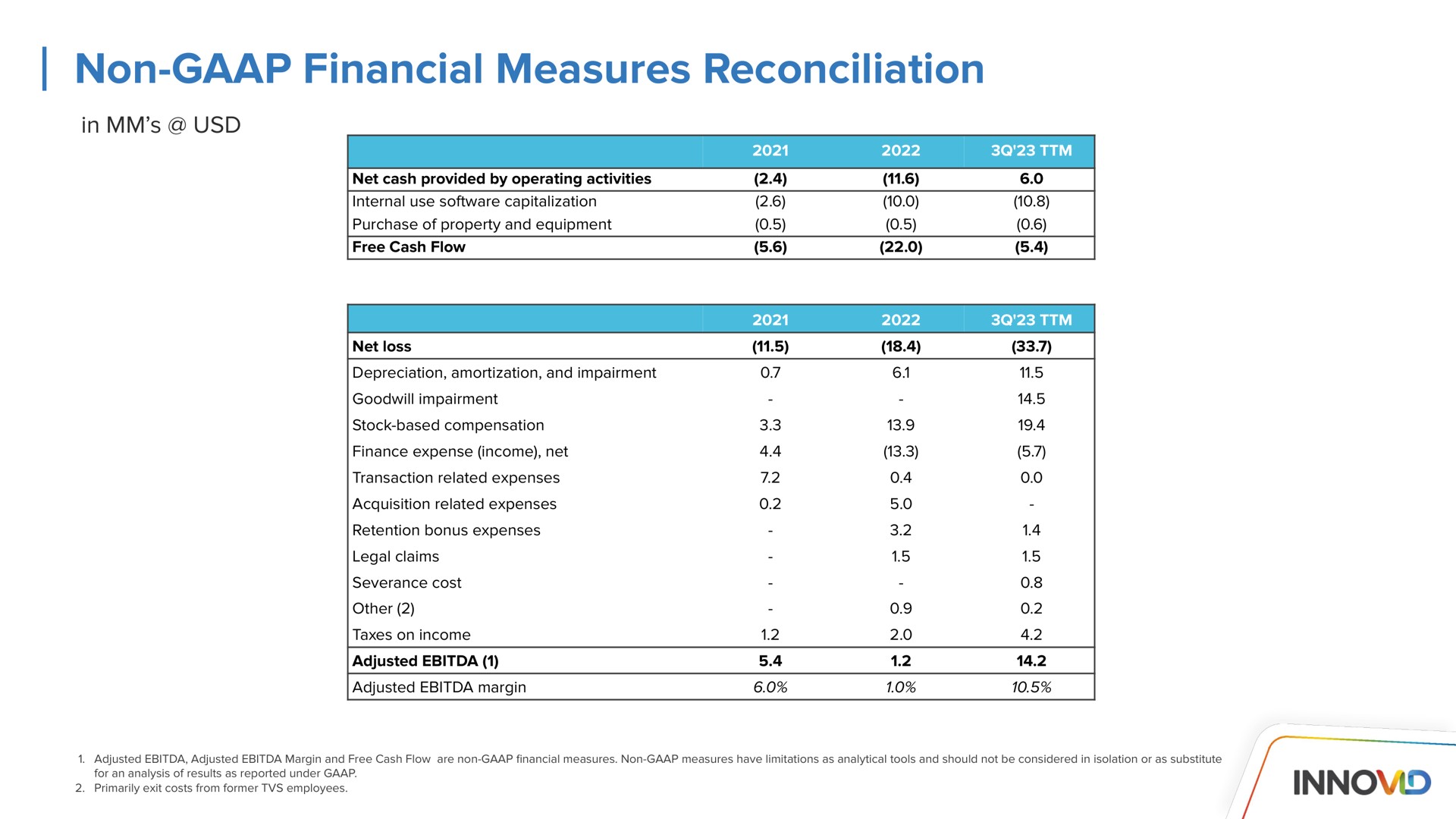 non financial measures reconciliation | Innovid