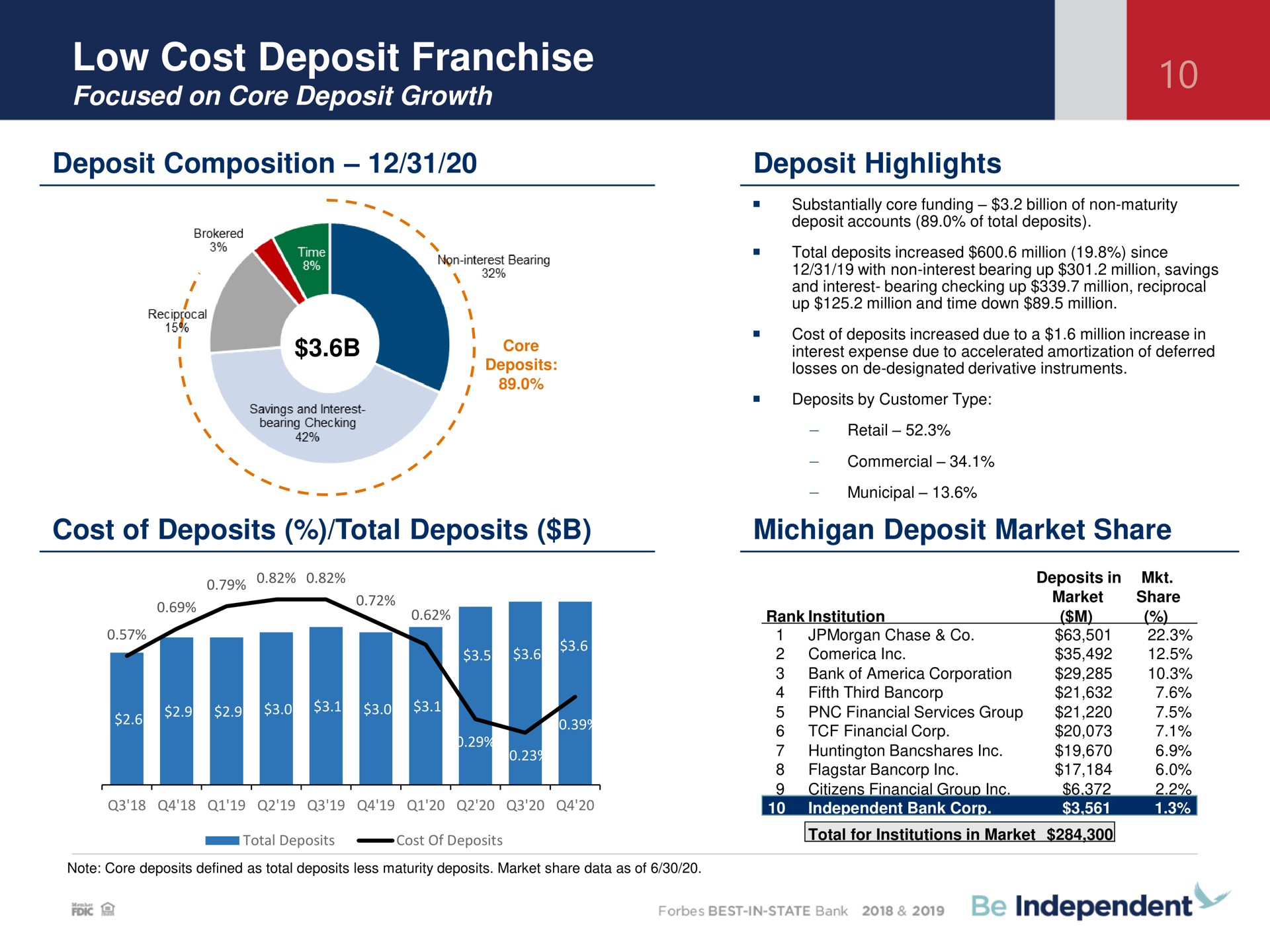 low cost deposit franchise composition highlights michigan market share | Independent Bank Corp