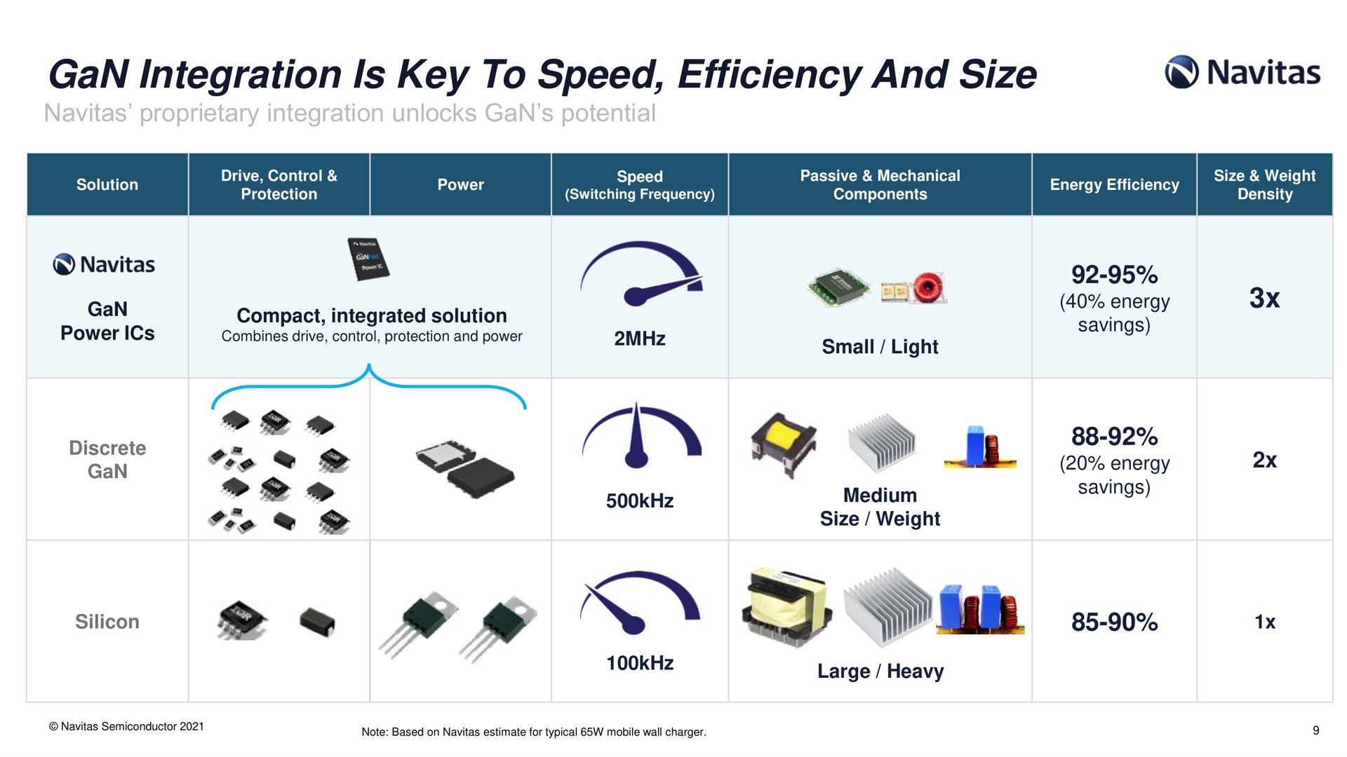gan integration is key to speed efficiency and size at | Navitas
