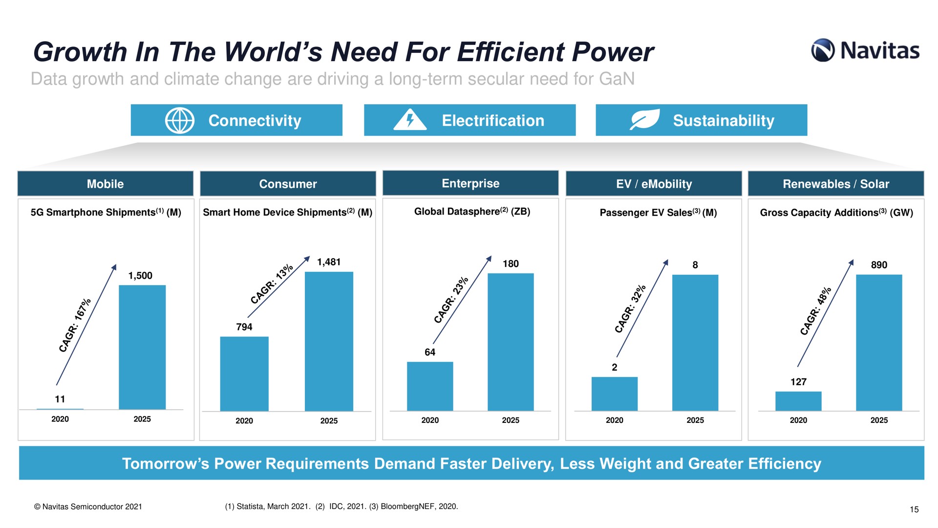 growth in the world need for efficient power | Navitas