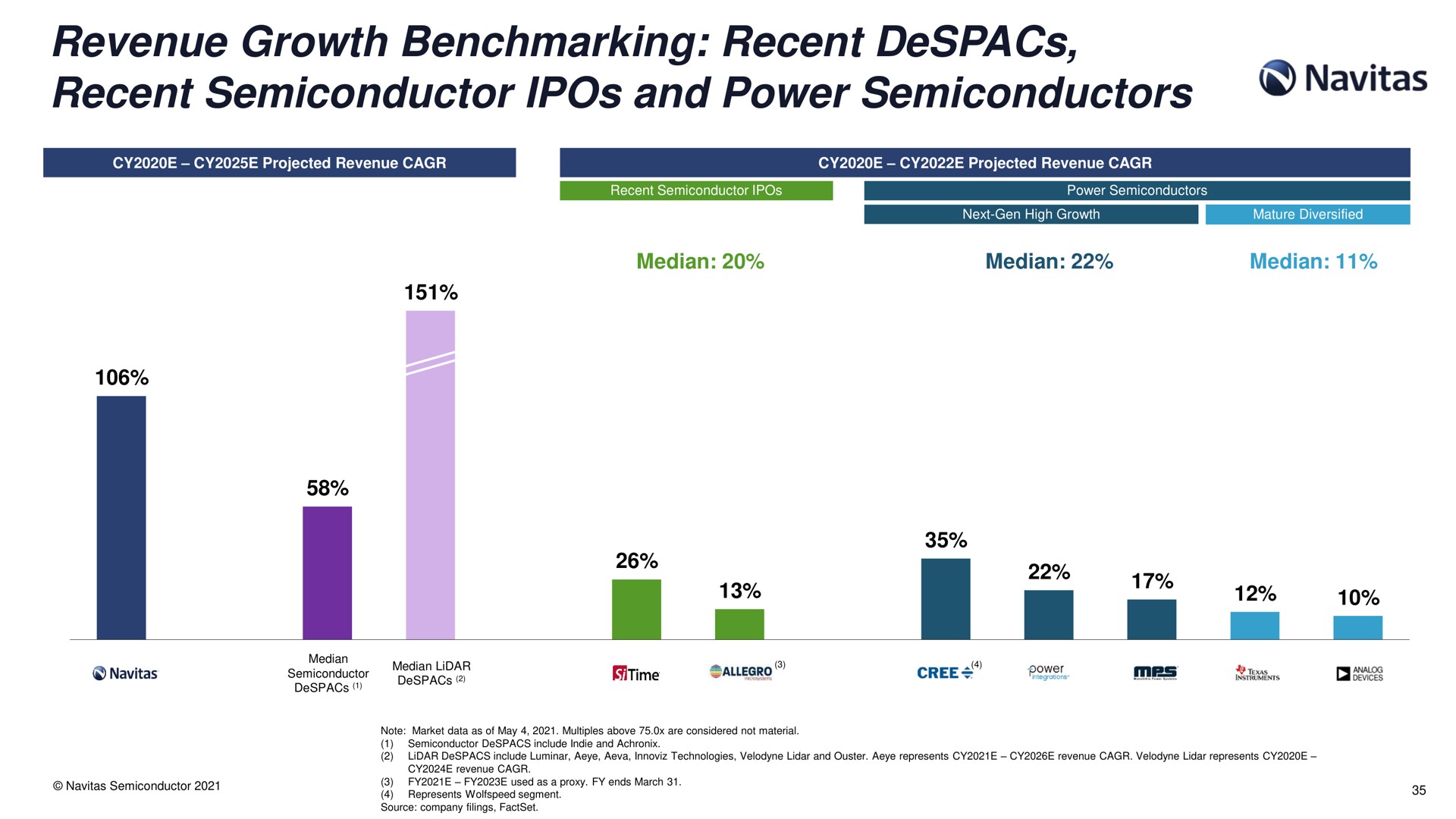 revenue growth recent recent semiconductor and power semiconductors pos i a | Navitas