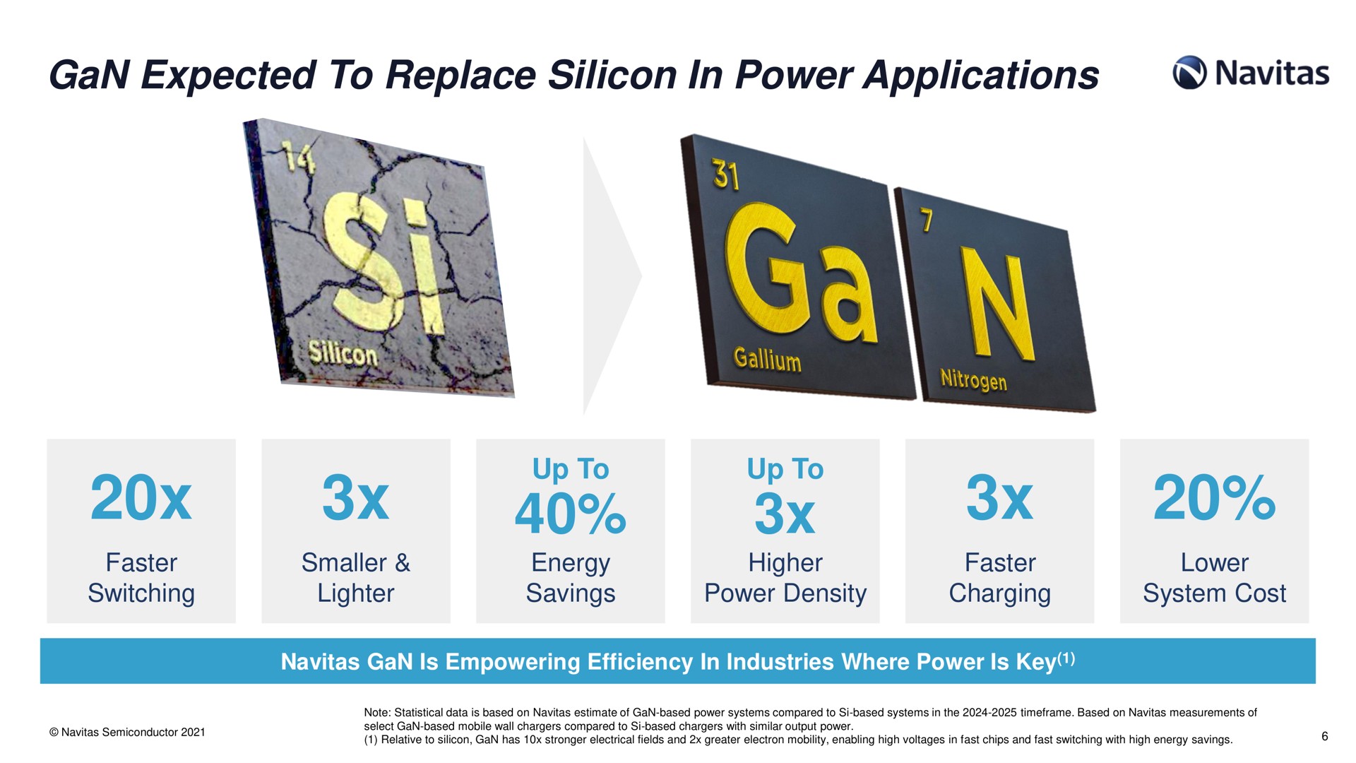 gan expected to replace silicon in power applications | Navitas