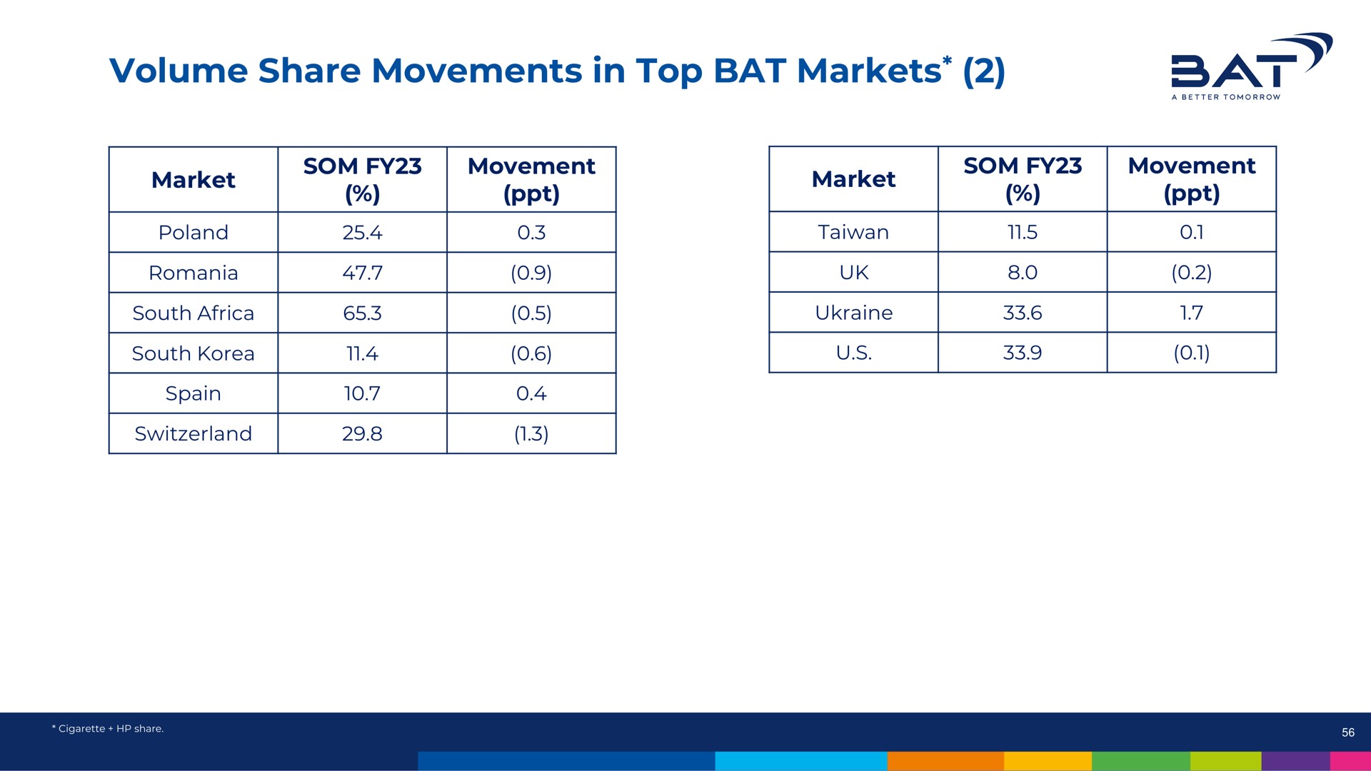 volume share movements in top bat markets sat | BAT