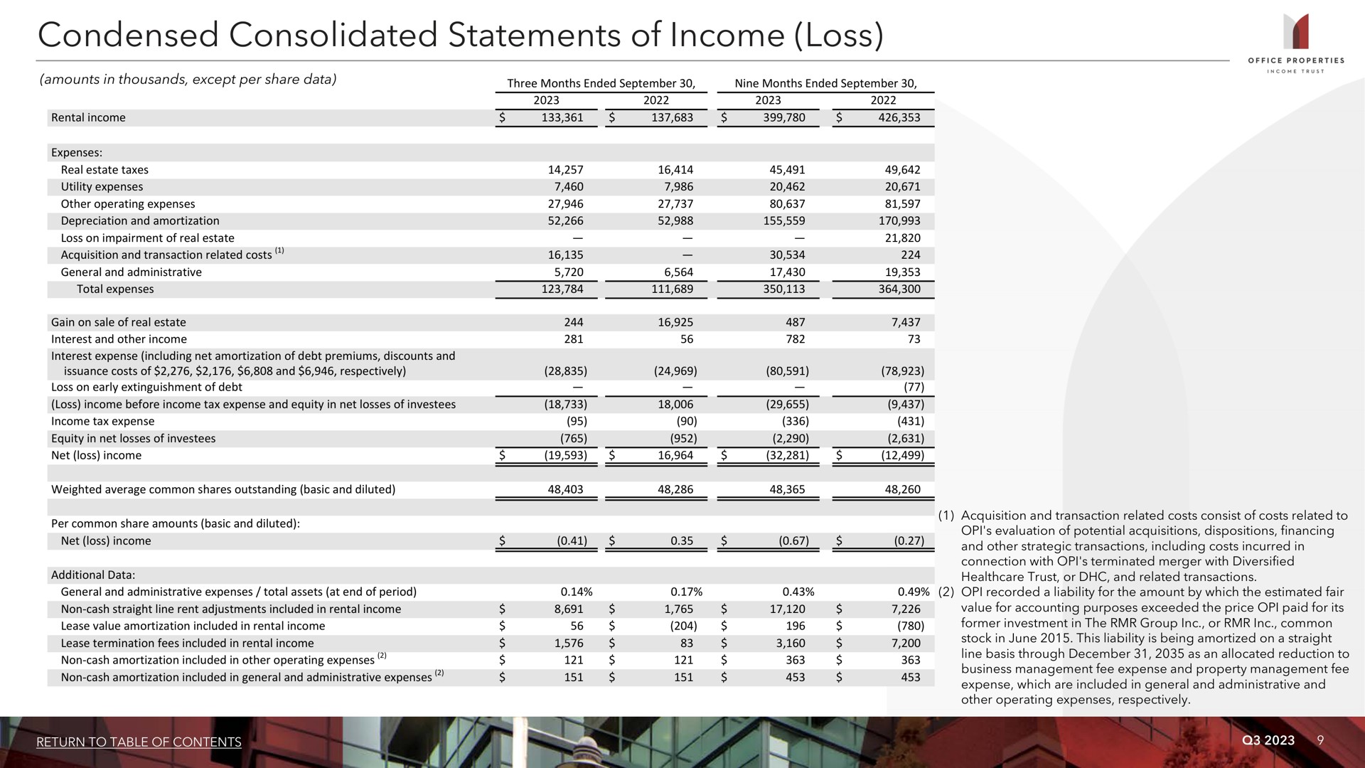 condensed consolidated statements of income loss i | Office Properties Income Trust