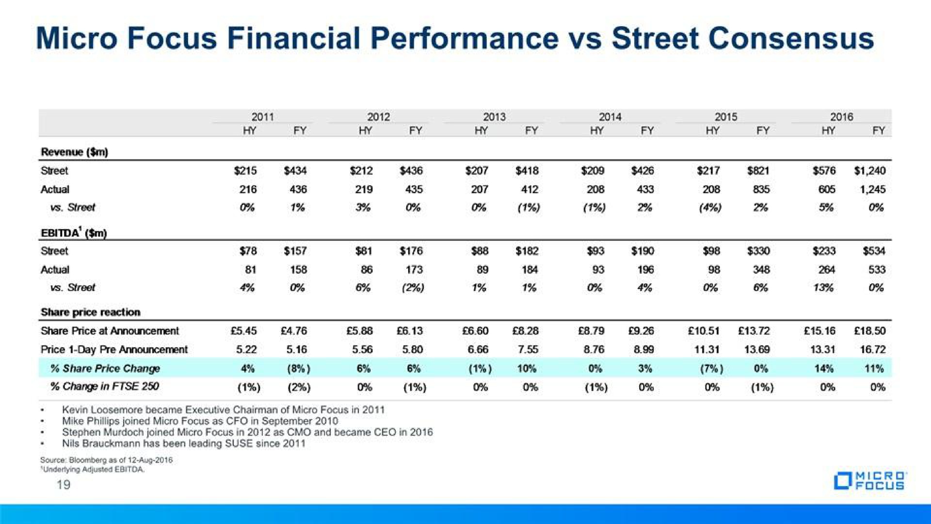 micro focus financial performance street consensus | Micro Focus