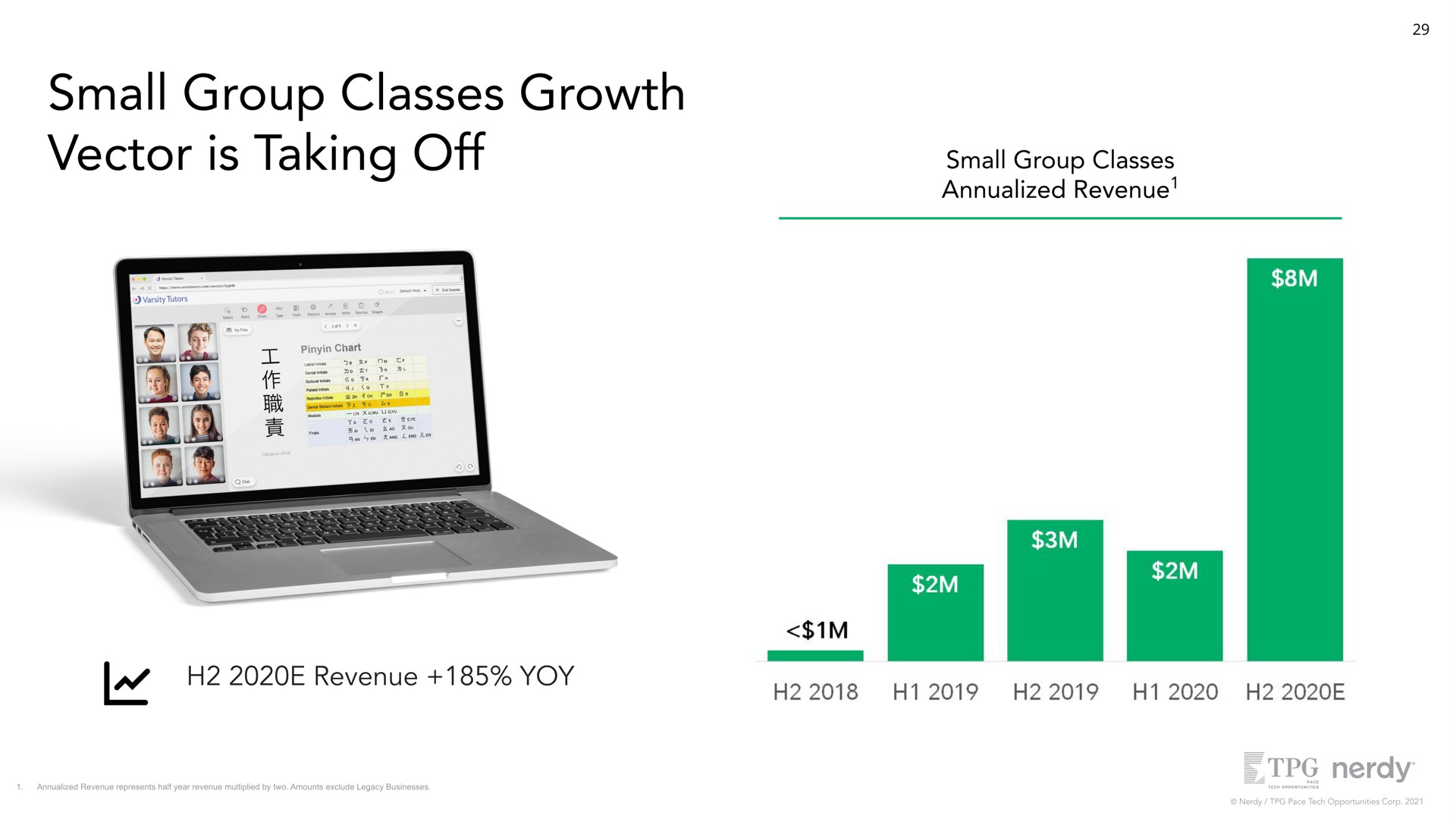 revenue represents half year revenue multiplied by two amounts exclude legacy businesses small group classes growth | Nerdy