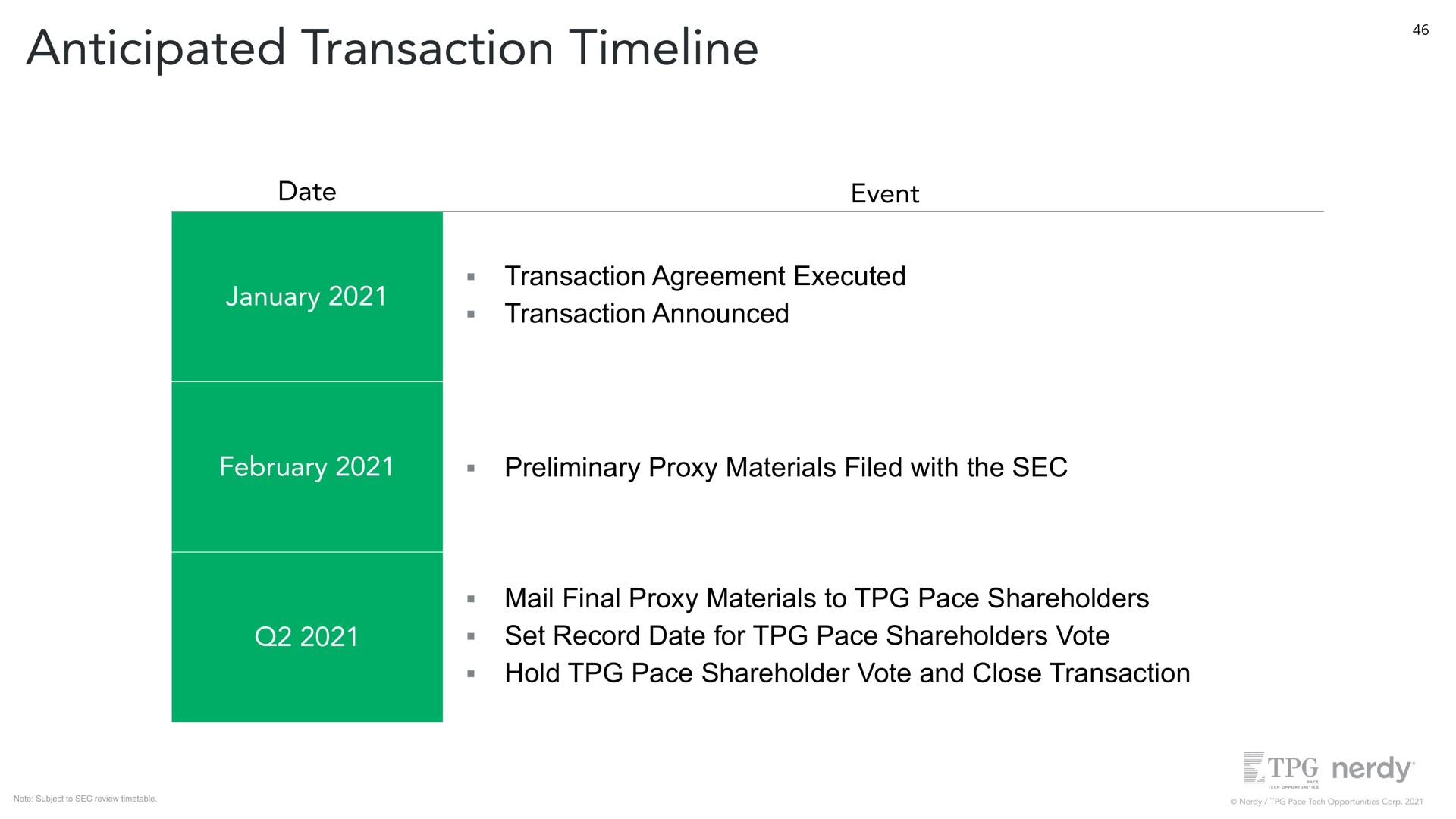 transaction agreement executed transaction announced preliminary proxy materials filed with the sec mail final proxy materials to pace shareholders set record date for pace shareholders vote hold pace shareholder vote and close transaction note subject to sec review timetable anticipated | Nerdy