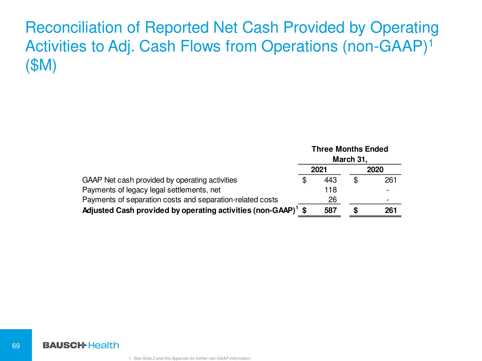 reconciliation of reported net cash provided by operating activities to cash flows from operations non | Bausch Health Companies