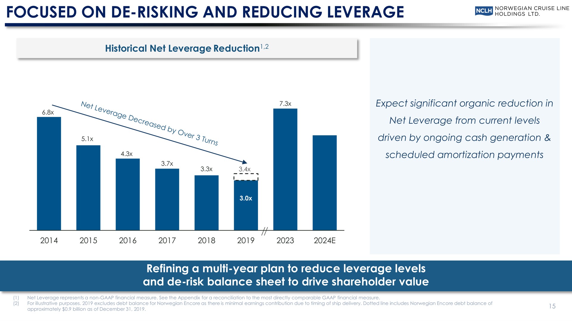 focused on risking and reducing leverage refining a year plan to reduce leverage levels and risk balance sheet to drive shareholder value bad | Norwegian Cruise Line