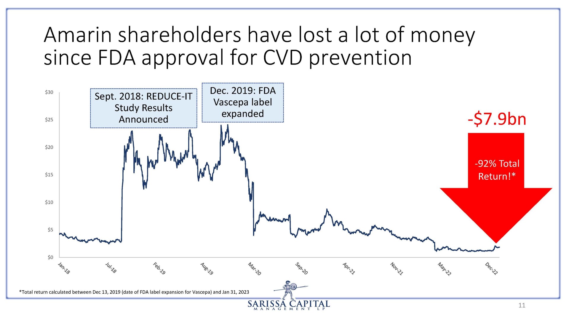 amarin shareholders have lost a lot of money since approval for prevention sept i dee | Sarissa Capital