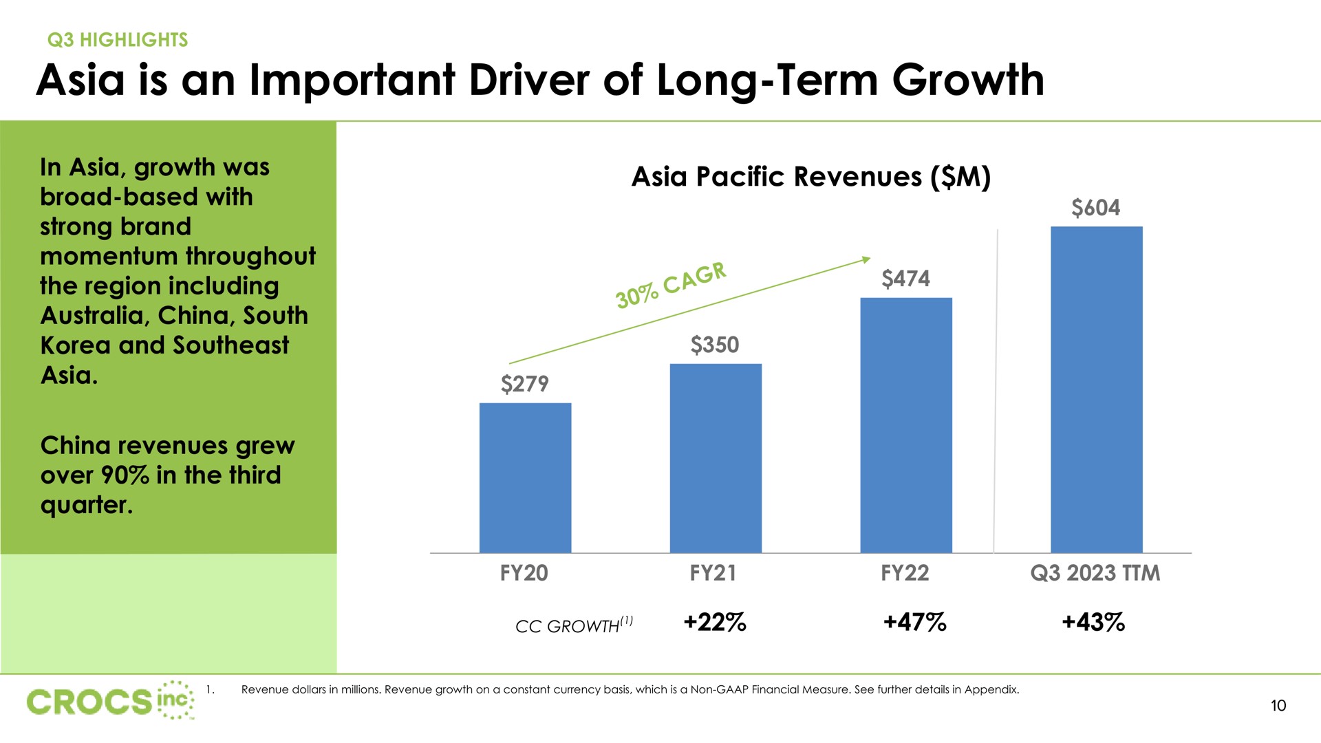 is an important driver of long term growth | Crocs