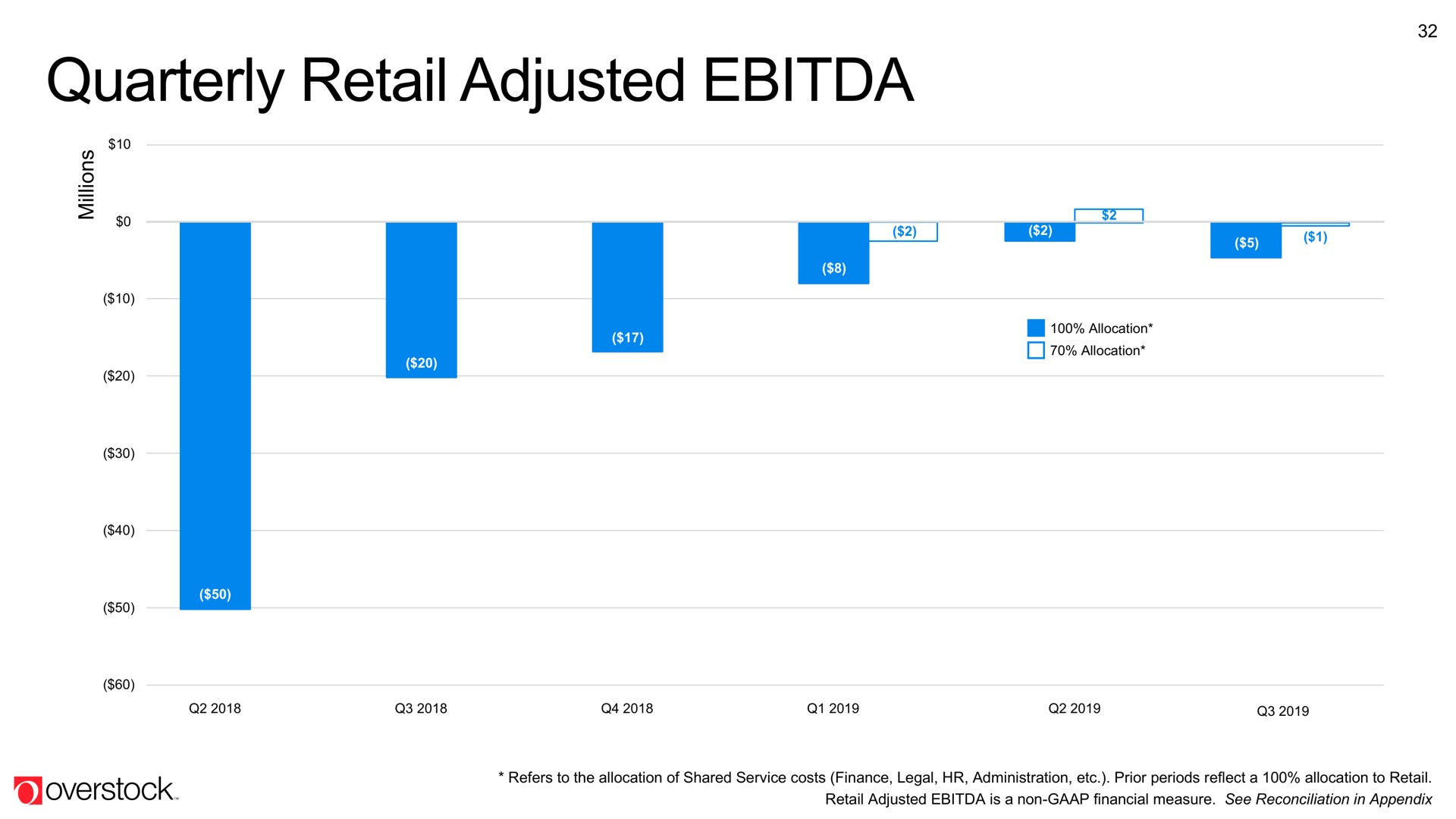 quarterly retail adjusted | Overstock