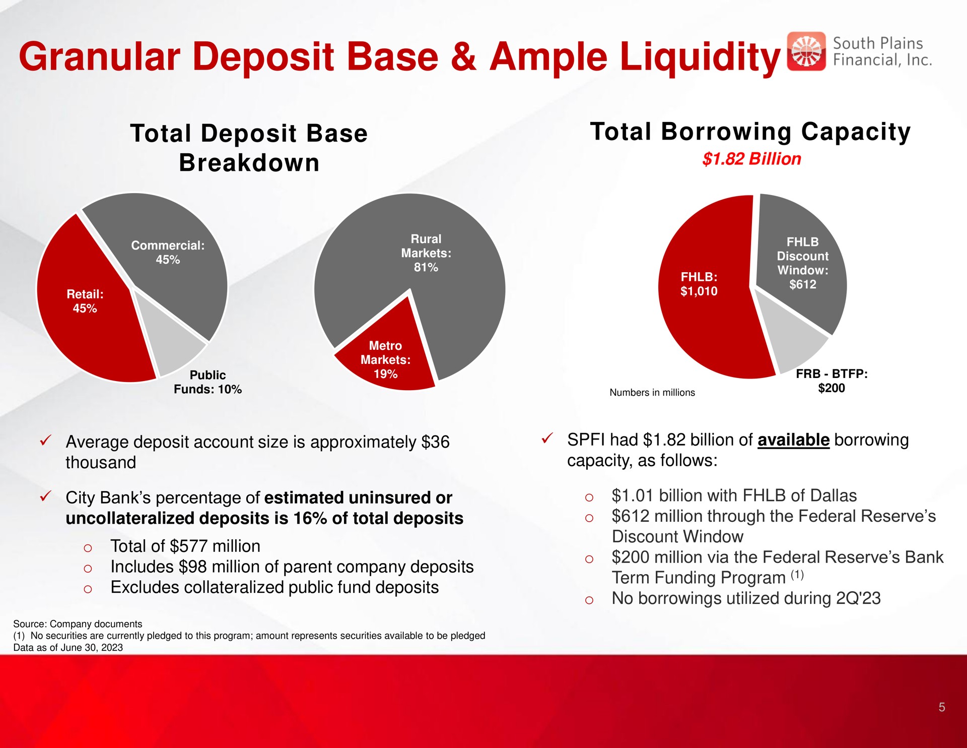 granular deposit base ample liquidity tag | South Plains Financial