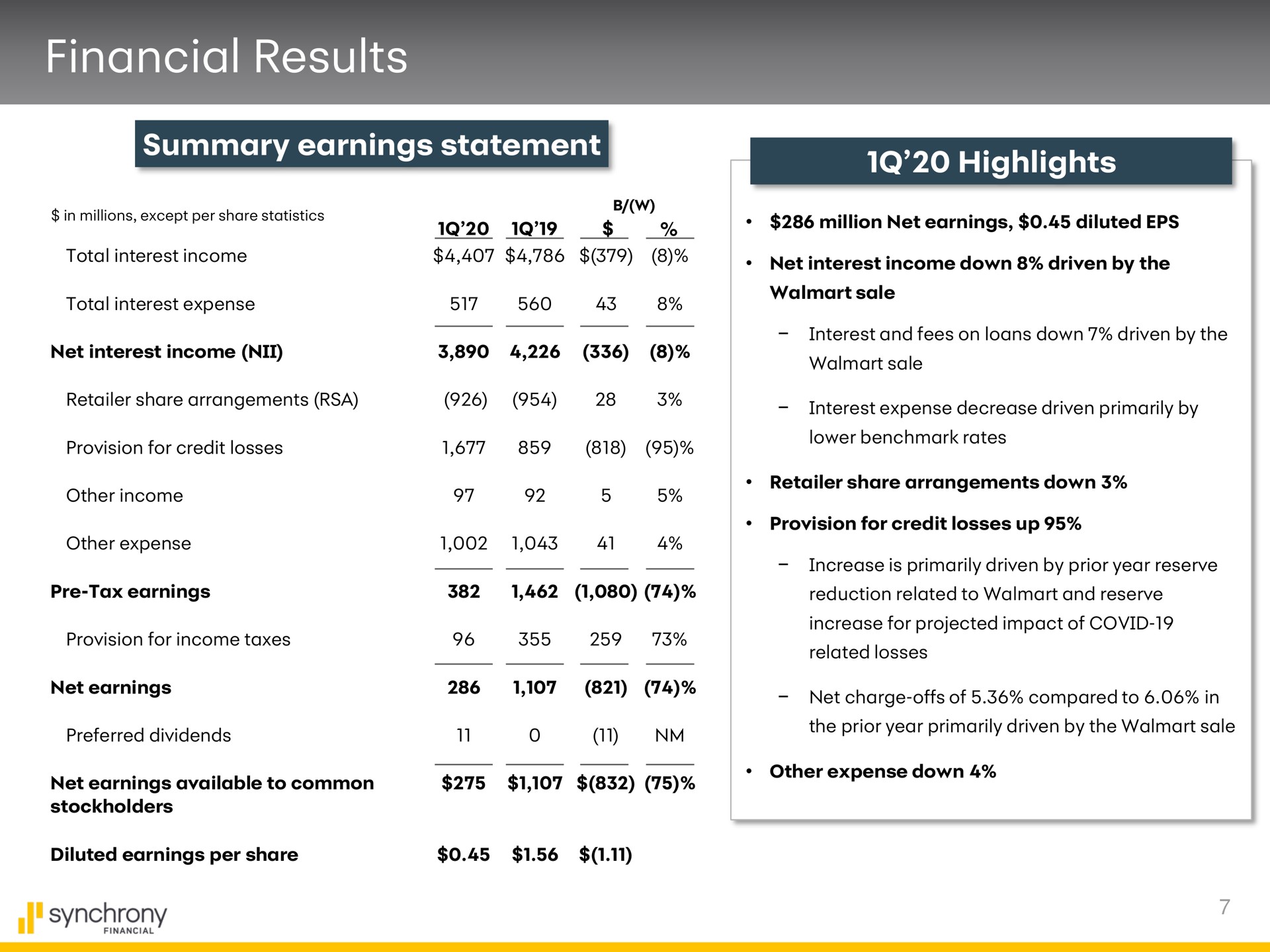 financial results summary earnings statement highlights synchrony | Synchrony Financial