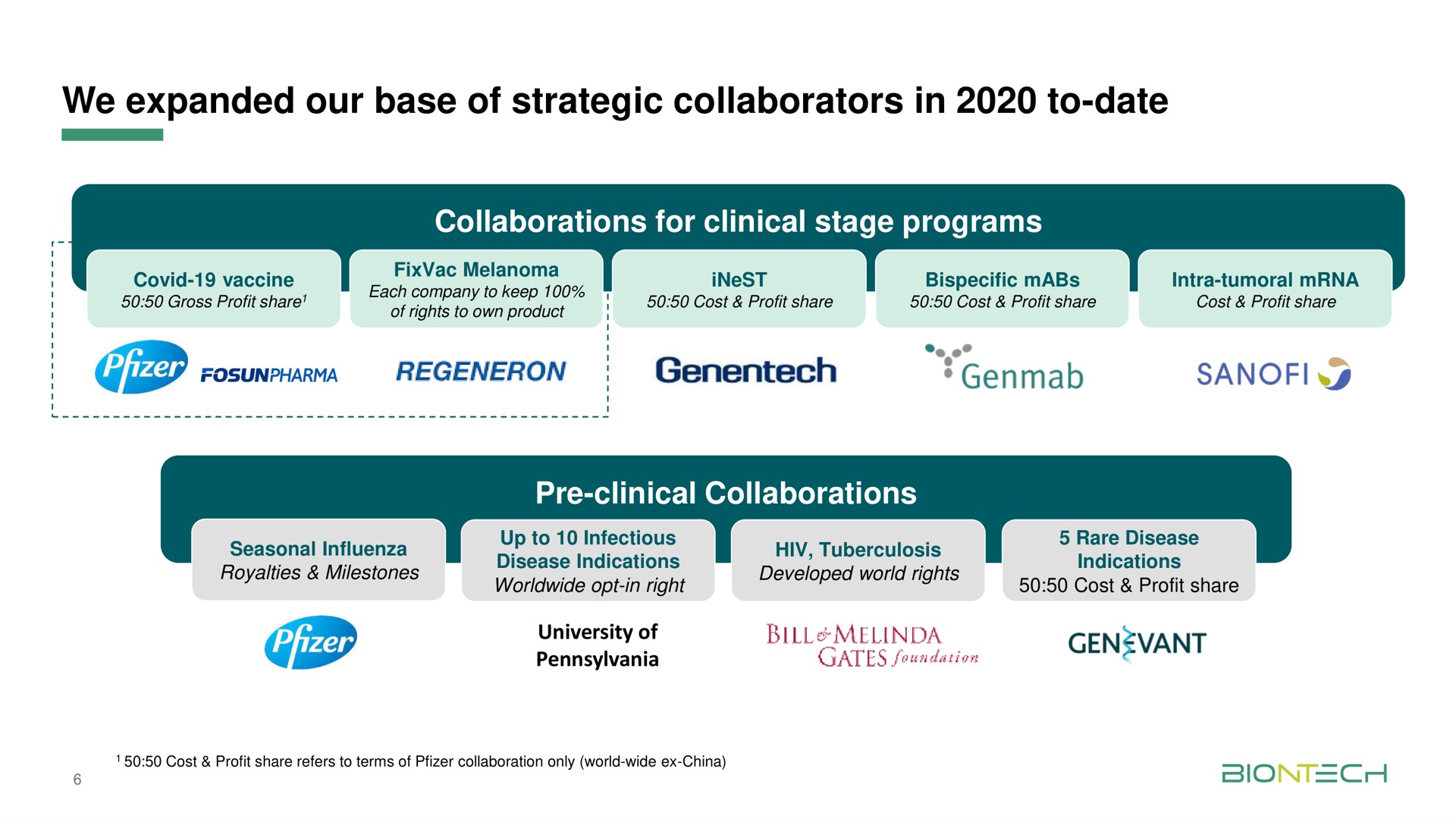 we expanded our base of strategic collaborators in to date collaborations for clinical stage programs clinical collaborations royalties indications | BioNTech