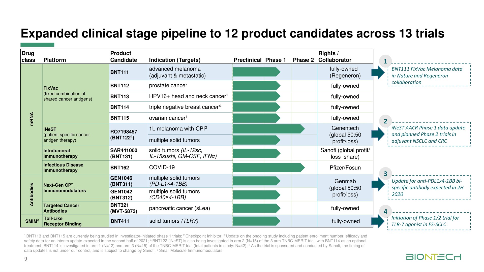 expanded clinical stage pipeline to product candidates across trials | BioNTech