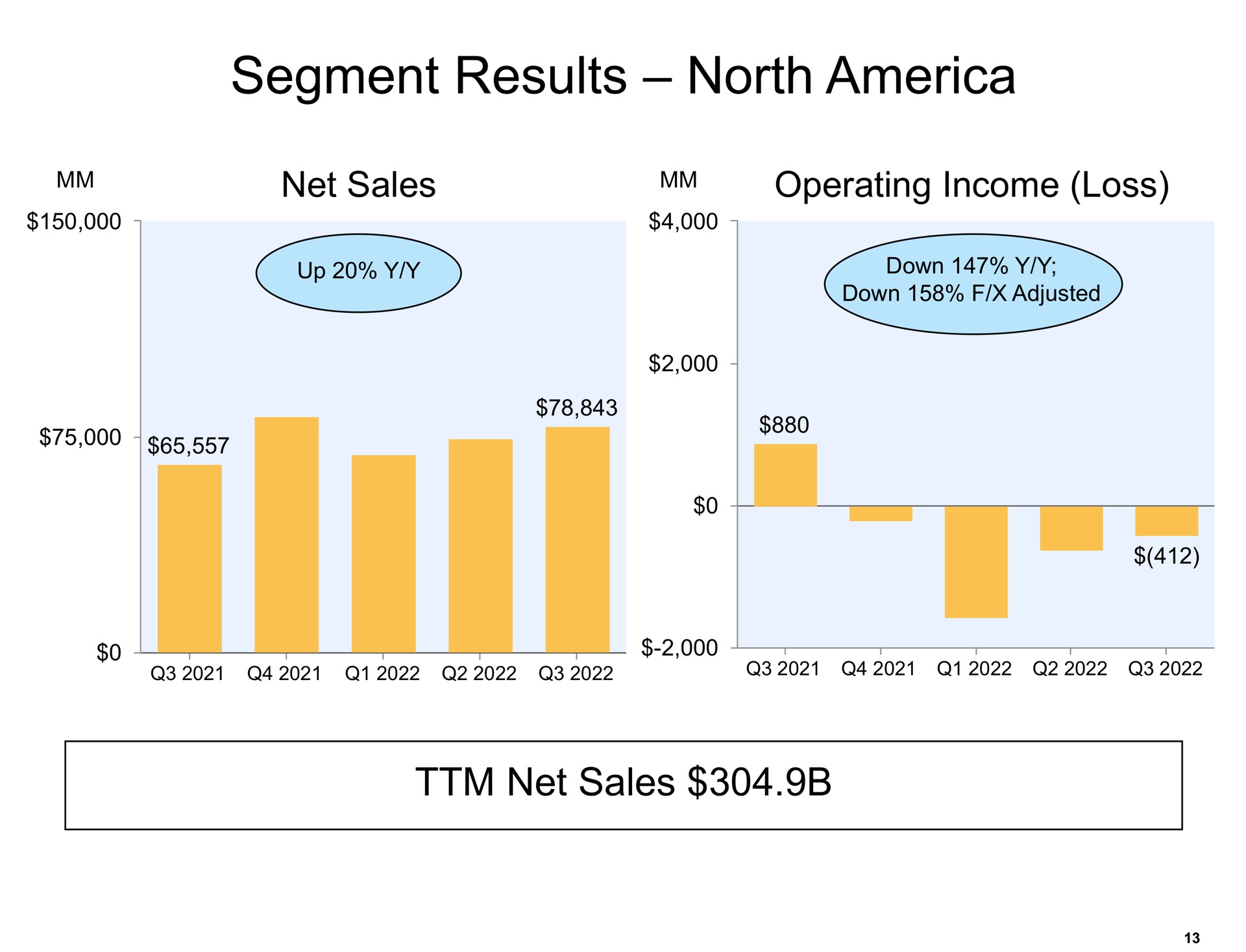 segment results north net sales | Amazon